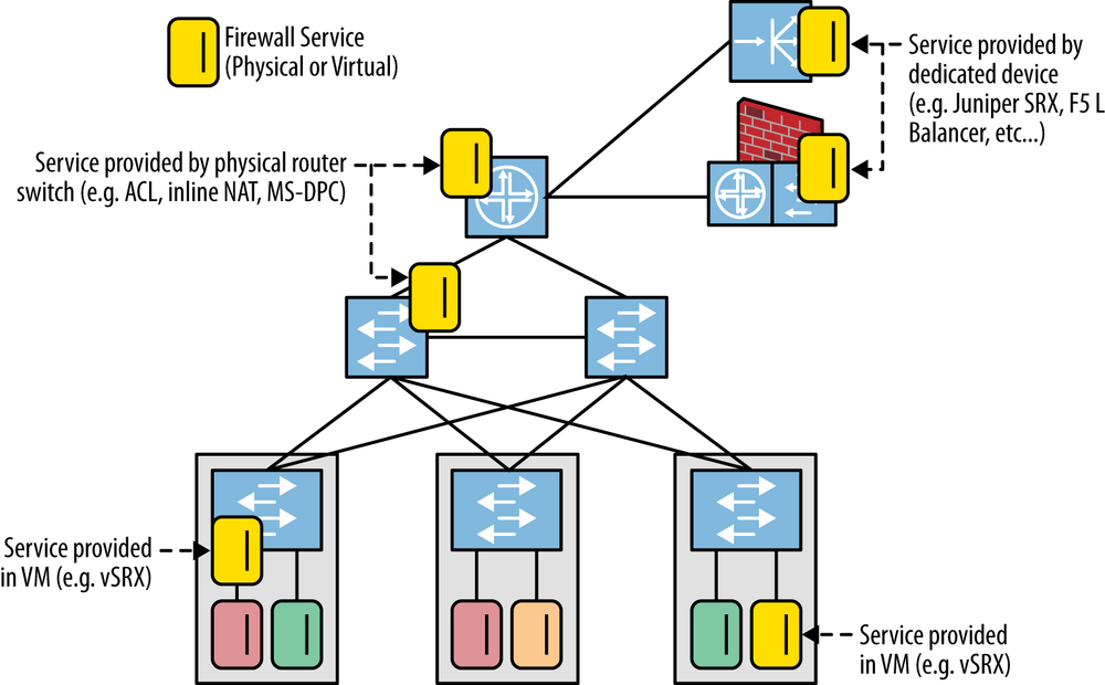 Deploying physical and virtual firewall network services