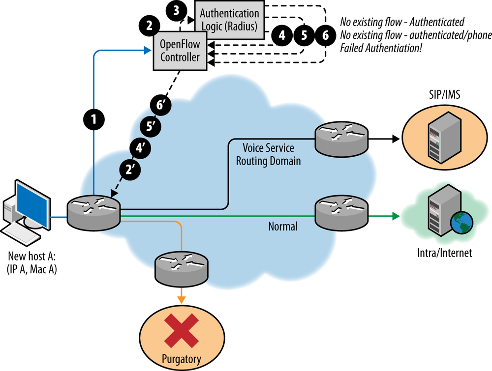 Simple network access control using OpenFlow in a hybrid network