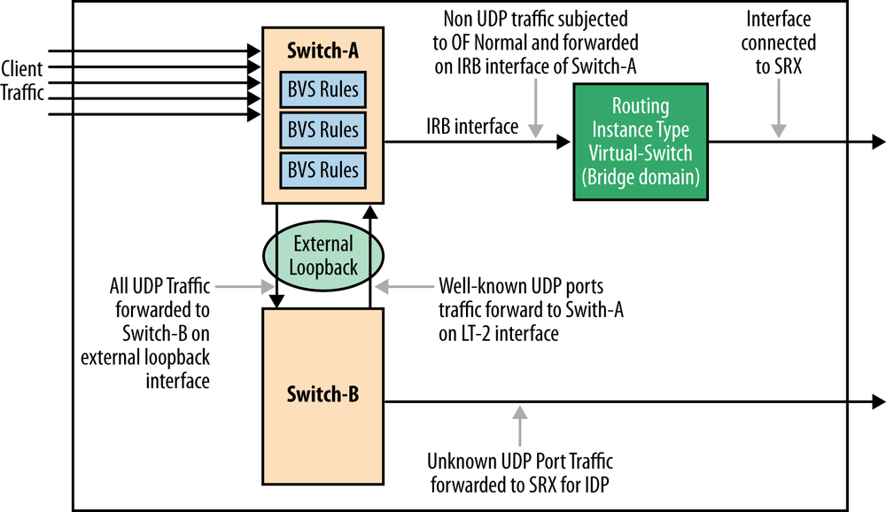 Modified network access control using a firewall and OpenFlow in a hybrid network