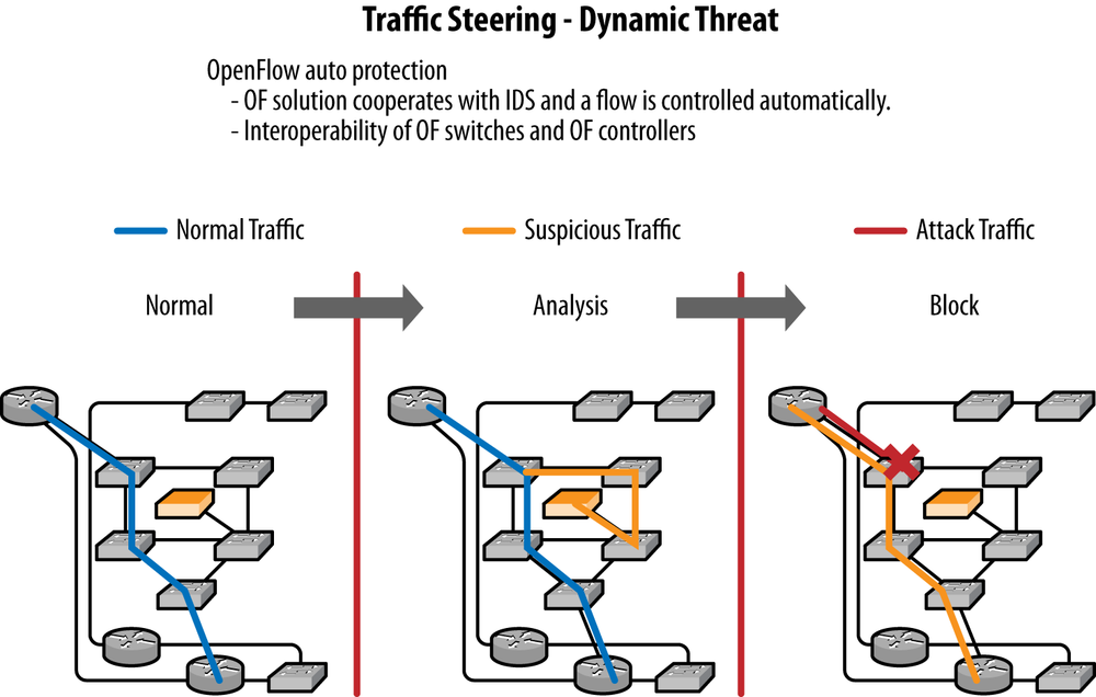 Dynamic threat mitigation using OpenFlow