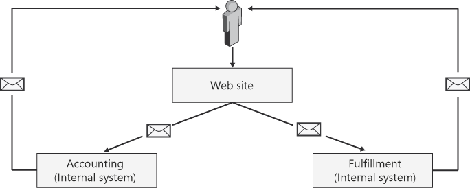 Message flow at Contoso Boomerang Corporation