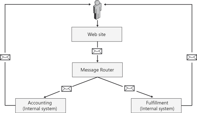 Message flow at Contoso Boomerang Corporation with a messaging router