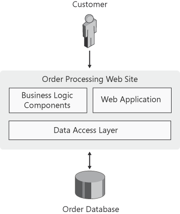 A traditional component-oriented application