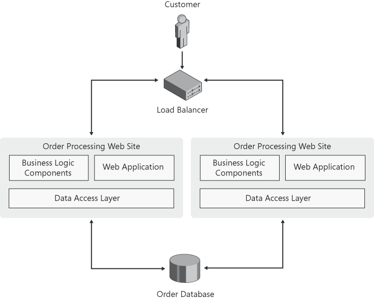 Scaling a component-oriented application