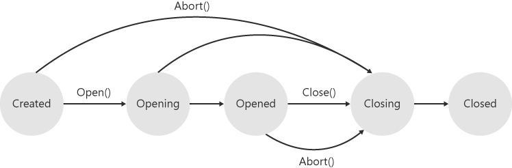 The channel state machine embodied in CommunicationObject