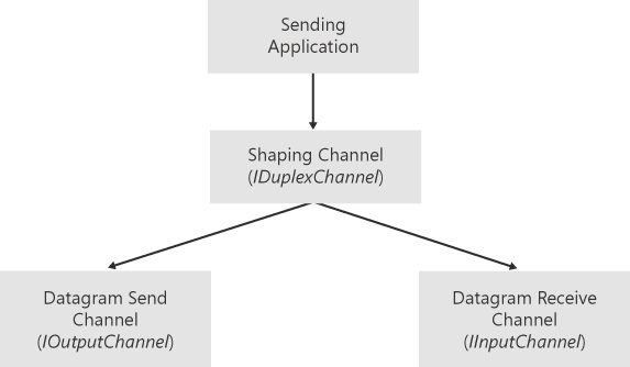 A shaping channel