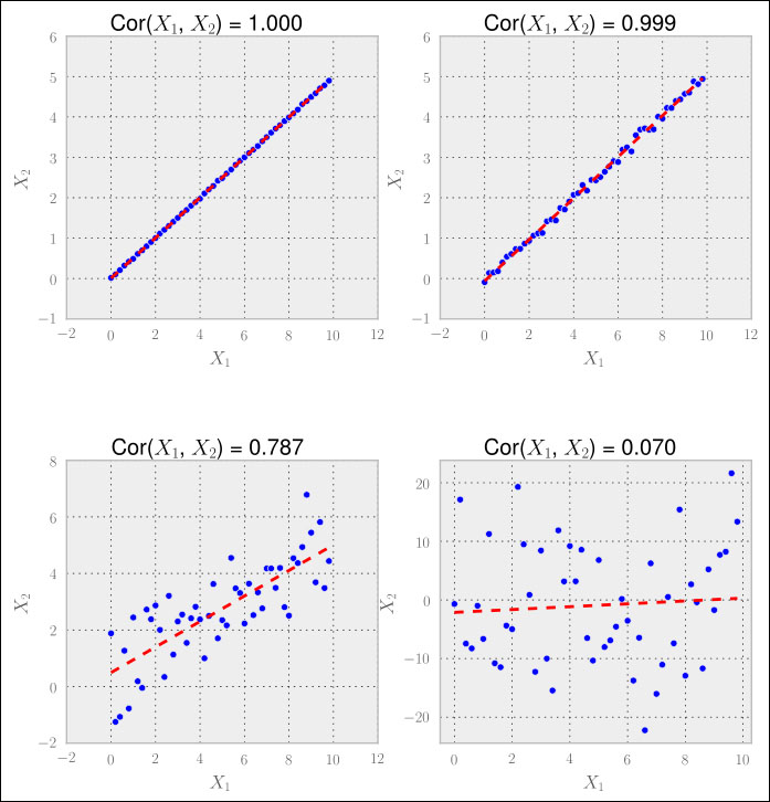 Correlation