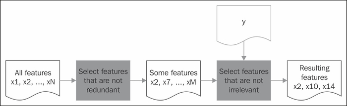 Detecting redundant features using filters