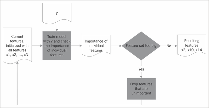 Asking the model about the features using wrappers