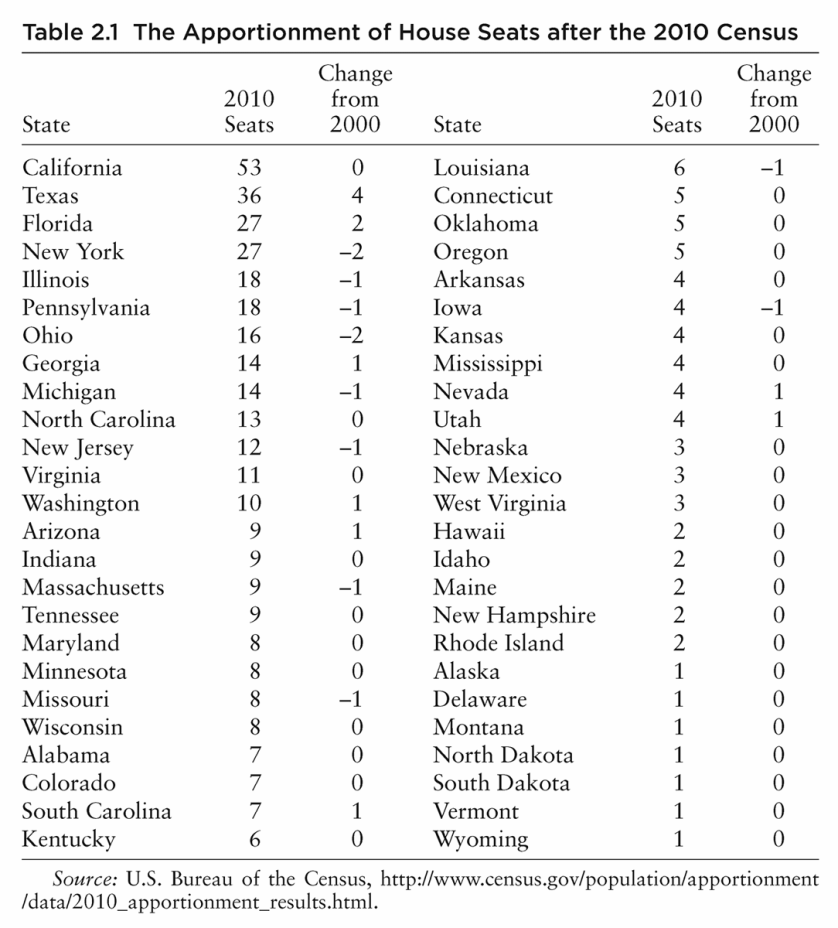 Table 2.1 The Apportionment of House Seats after the 2010 Census State 2010 Seats Change from 2000 State 2010 Seats Change from 2000 California 53 0 Louisiana 6 –1 Texas 36 4 Connecticut 5 0 Florida 27 2 Oklahoma 5 0 New York 27 –2 Oregon 5 0 Illinois 18 –1 Arkansas 4 0 Pennsylvania 18 –1 Iowa 4 –1 Ohio 16 –2 Kansas 4 0 Georgia 14 1 Mississippi 4 0 Michigan 14 –1 Nevada 4 1 North Carolina 13 0 Utah 4 1 New Jersey 12 –1 Nebraska 3 0 Virginia 11 0 New Mexico 3 0 Washington 10 1 West Virginia 3 0 Arizona 9 1 Hawaii 2 0 Indiana 9 0 Idaho 2 0 Massachusetts 9 –1 Maine 2 0 Tennessee 9 0 New Hampshire 2 0 Maryland 8 0 Rhode Island 2 0 Minnesota 8 0 Alaska 1 0 Missouri 8 –1 Delaware 1 0 Wisconsin 8 0 Montana 1 0 Alabama 7 0 North Dakota 1 0 Colorado 7 0 South Dakota 1 0 South Carolina 7 1 Vermont 1 0 Kentucky 6 0 Wyoming 1 0 Source: U.S. Bureau of the Census, http://www.census.gov/population/apportionment/data/2010_apportionment_results.html.