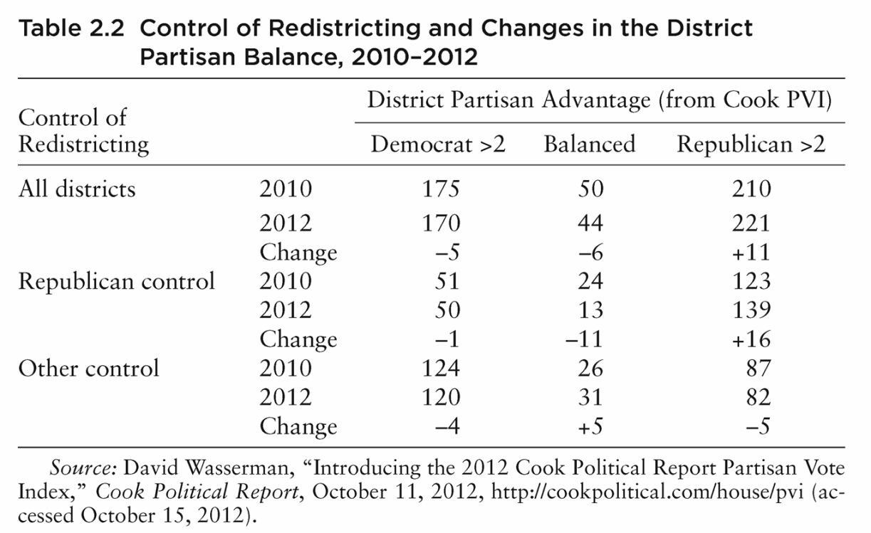 Table 2.2 Control of Redistricting and Changes in the District Partisan Balance, 2010–2012 Control of District Partisan Advantage (from Cook PVI) Redistricting Democrat >2 Balanced Republican >2 All districts 2010 175 50 210 2012 170 44 221 Change –5 –6 +11 Republican control 2010 51 24 123 2012 50 13 139 Change –1 –11 +16 Other control 2010 124 26 87 2012 120 31 82 Change –4 +5 –5 Source: David Wasserman, “Introducing the 2012 Cook Political Report Partisan Vote Index,” Cook Political Report, October 11, 2012, http://cookpolitical.com/house/pvi (accessed October 15, 2012).