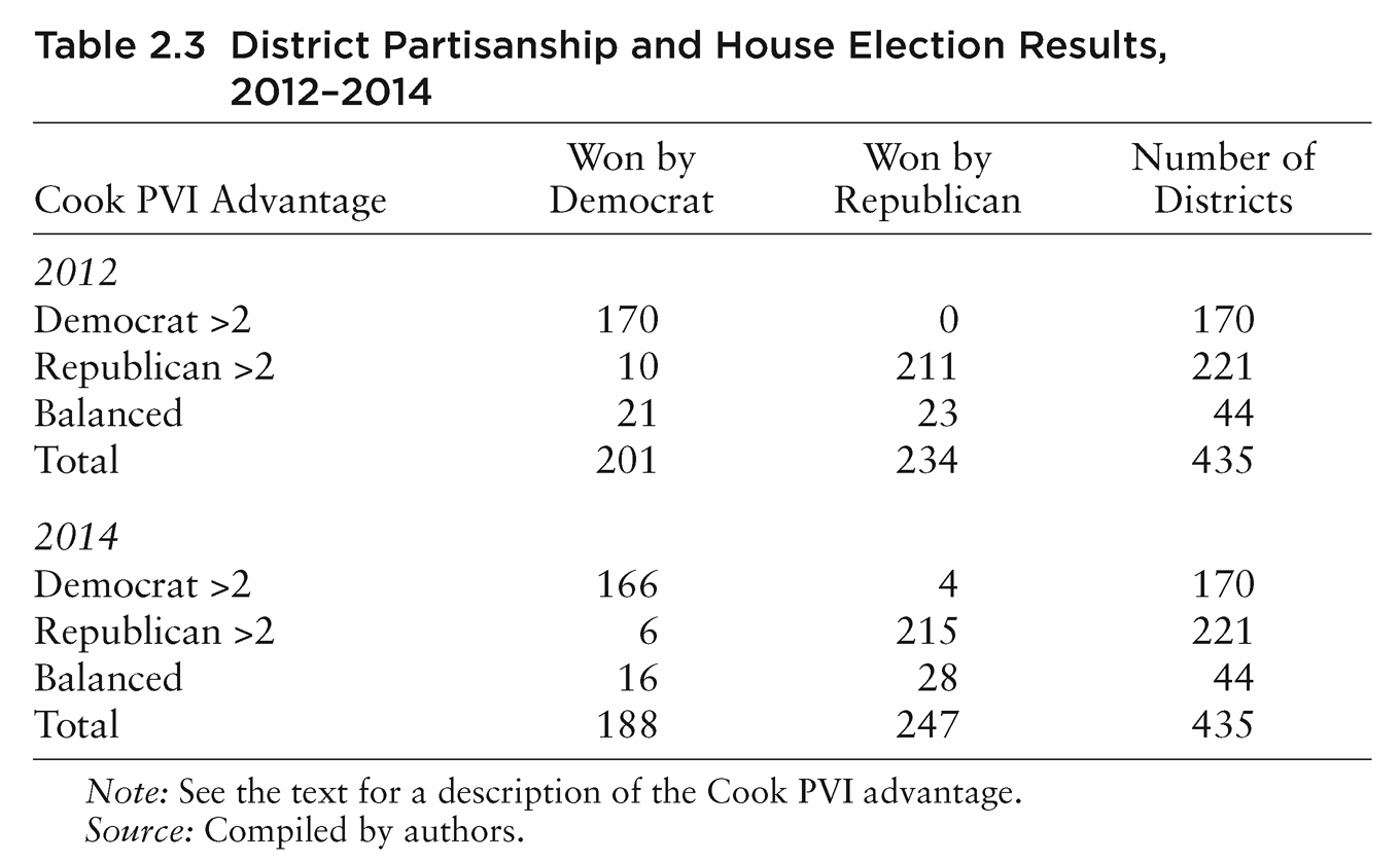 Table 2.3 District Partisanship and House Election Results, 2012–2014 Cook PVI Advantage Won by Democrat Won by Republican Number of Districts 2012 Democrat >2 170 0 170 Republican >2 10 211 221 Balanced 21 23 44 Total 201 234 435 2014 Democrat >2 166 4 170 Republican >2 6 215 221 Balanced 16 28 44 Total 188 247 435 Note: See the text for a description of the Cook PVI advantage. Source: Compiled by authors.