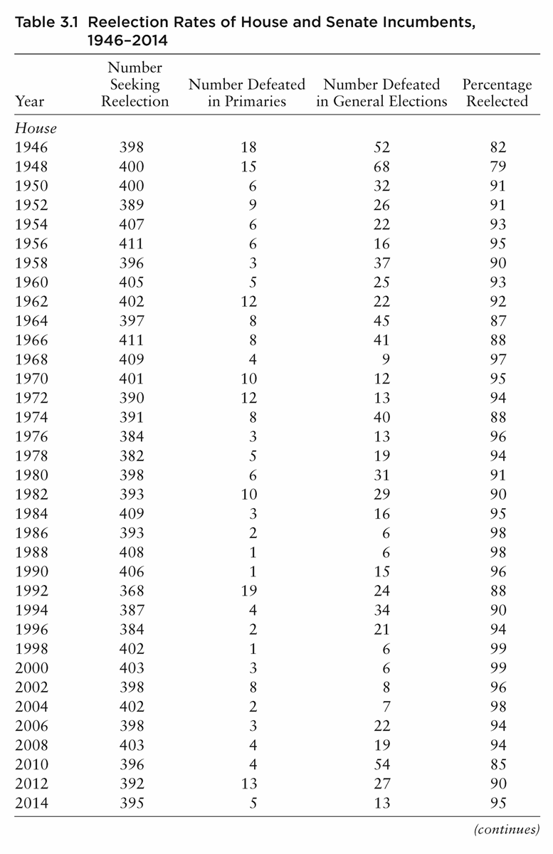 Table 3.1 Reelection Rates of House and Senate Incumbents, 1946–2014 Year Number Seeking Reelection Number Defeated in Primaries Number Defeated in General Elections Percentage Reelected House 1946 398 18 52 82 1948 400 15 68 79 1950 400 6 32 91 1952 389 9 26 91 1954 407 6 22 93 1956 411 6 16 95 1958 396 3 37 90 1960 405 5 25 93 1962 402 12 22 92 1964 397 8 45 87 1966 411 8 41 88 1968 409 4 9 97 1970 401 10 12 95 1972 390 12 13 94 1974 391 8 40 88 1976 384 3 13 96 1978 382 5 19 94 1980 398 6 31 91 1982 393 10 29 90 1984 409 3 16 95 1986 393 2 6 98 1988 408 1 6 98 1990 406 1 15 96 1992 368 19 24 88 1994 387 4 34 90 1996 384 2 21 94 1998 402 1 6 99 2000 403 3 6 99 2002 398 8 8 96 2004 402 2 7 98 2006 398 3 22 94 2008 403 4 19 94 2010 396 4 54 85 2012 392 13 27 90 2014 395 5 13 95