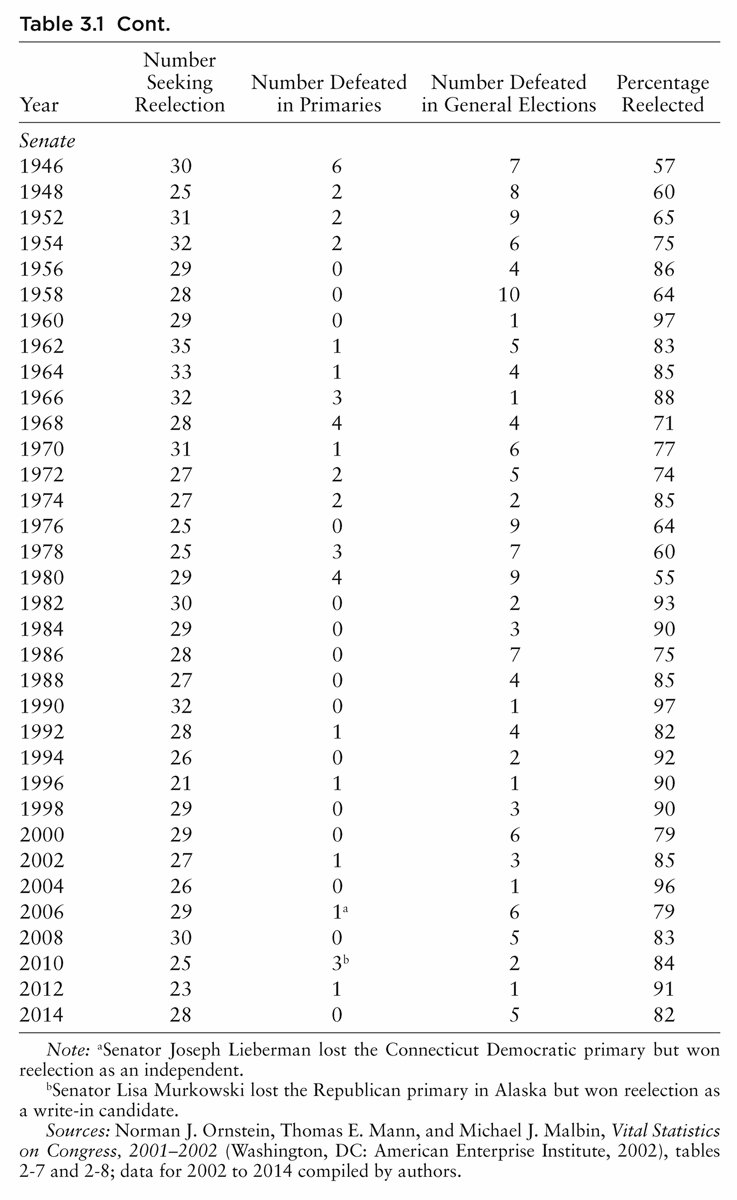 Table 3.1 Cont. Year Number Seeking Reelection Number Defeated in Primaries Number Defeated in General Elections Percentage Reelected Senate 1946 30 6 7 57 1948 25 2 8 60 1952 31 2 9 65 1954 32 2 6 75 1956 29 0 4 86 1958 28 0 10 64 1960 29 0 1 97 1962 35 1 5 83 1964 33 1 4 85 1966 32 3 1 88 1968 28 4 4 71 1970 31 1 6 77 1972 27 2 5 74 1974 27 2 2 85 1976 25 0 9 64 1978 25 3 7 60 1980 29 4 9 55 1982 30 0 2 93 1984 29 0 3 90 1986 28 0 7 75 1988 27 0 4 85 1990 32 0 1 97 1992 28 1 4 82 1994 26 0 2 92 1996 21 1 1 90 1998 29 0 3 90 2000 29 0 6 79 2002 27 1 3 85 2004 26 0 1 96 2006 29 1a 6 79 2008 30 0 5 83 2010 25 3b 2 84 2012 23 1 1 91 2014 28 0 5 82 Note: aSenator Joseph Lieberman lost the Connecticut Democratic primary but won reelection as an independent. bSenator Lisa Murkowski lost the Republican primary in Alaska but won reelection as a write-in candidate. Sources: Norman J. Ornstein, Thomas E. Mann, and Michael J. Malbin, Vital Statistics on Congress, 2001–2002 (Washington, DC: American Enterprise Institute, 2002), tables 2-7 and 2-8; data for 2002 to 2014 compiled by authors.