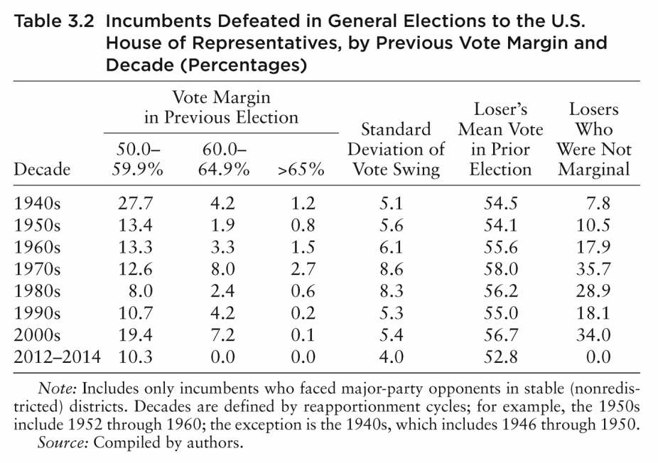 Table 3.2 Incumbents Defeated in General Elections to the U.S. House of Representatives, by Previous Vote Margin and Decade (Percentages) Vote Margin in Previous Election Standard Deviation of Vote Swing Loser’s Mean Vote in Prior Election Losers Who Were Not Decade Marginal 50.0– 59.9% 60.0– 64.9% >65% 1940s 27.7 4.2 1.2 5.1 54.5 7.8 1950s 13.4 1.9 0.8 5.6 54.1 10.5 1960s 13.3 3.3 1.5 6.1 55.6 17.9 1970s 12.6 8.0 2.7 8.6 58.0 35.7 1980s 8.0 2.4 0.6 8.3 56.2 28.9 1990s 10.7 4.2 0.2 5.3 55.0 18.1 2000s 19.4 7.2 0.1 5.4 56.7 34.0 2012–2014 10.3 0.0 0.0 4.0 52.8 0.0 Note: Includes only incumbents who faced major-party opponents in stable (nonredistricted) districts. Decades are defined by reapportionment cycles; for example, the 1950s include 1952 through 1960; the exception is the 1940s, which includes 1946 through 1950. Source: Compiled by authors.