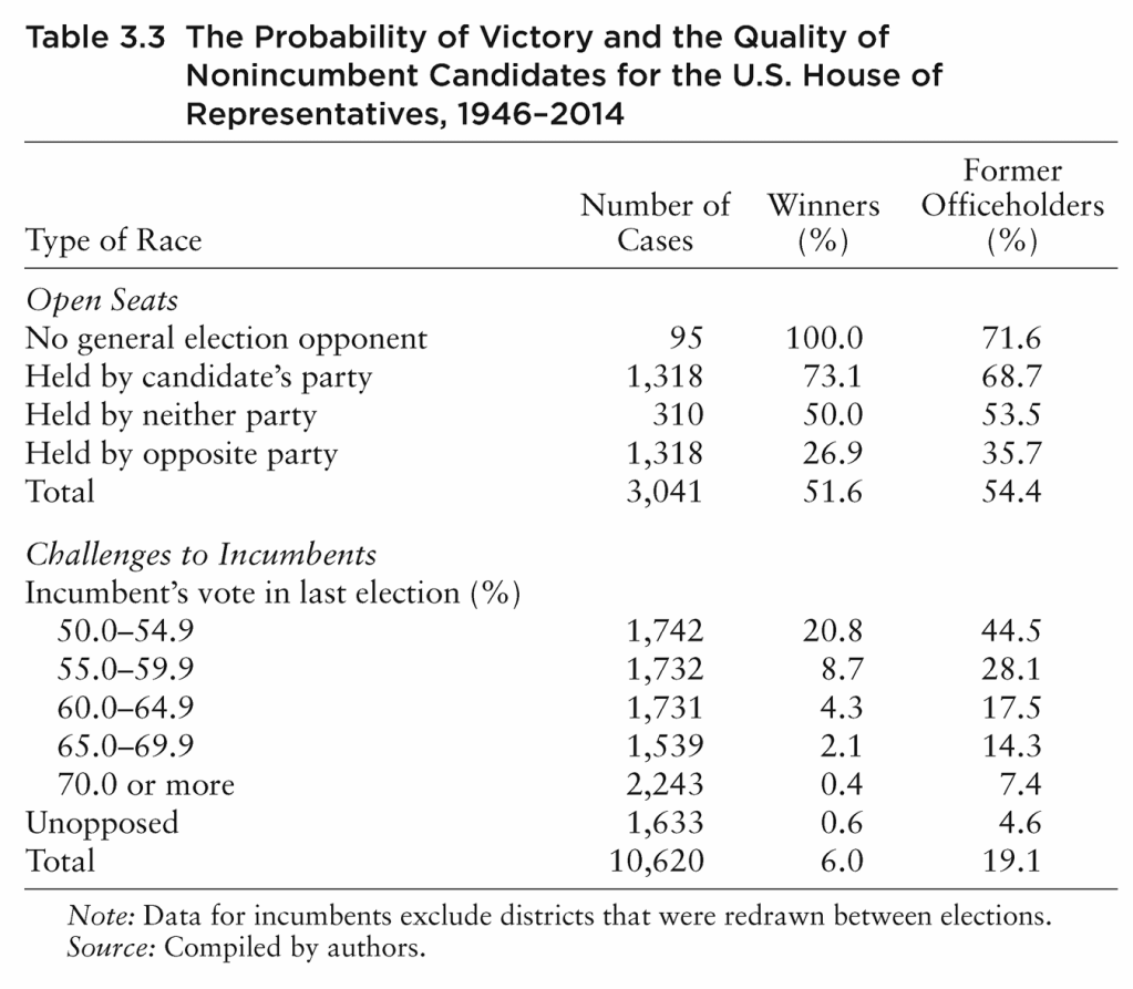 Table 3.3 The Probability of Victory and the Quality of Nonincumbent Candidates for the U.S. House of Representatives, 1946–2014 Type of Race Number of Cases Winners (%) Former Officeholders (%) Open Seats No general election opponent 95 100.0 71.6 Held by candidate’s party 1,318 73.1 68.7 Held by neither party 310 50.0 53.5 Held by opposite party 1,318 26.9 35.7 Total 3,041 51.6 54.4 Challenges to Incumbents Incumbent’s vote in last election (%) 50.0–54.9 1,742 20.8 44.5 55.0–59.9 1,732 8.7 28.1 60.0–64.9 1,731 4.3 17.5 65.0–69.9 1,539 2.1 14.3 70.0 or more 2,243 0.4 7.4 Unopposed 1,633 0.6 4.6 Total 10,620 6.0 19.1 Note: Data for incumbents exclude districts that were redrawn between elections. Source: Compiled by authors.