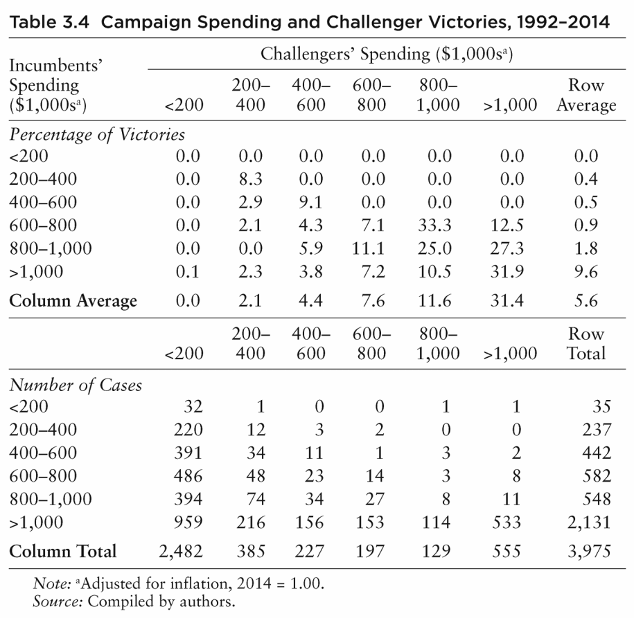 Table 3.4 Campaign Spending and Challenger Victories, 1992–2014 Incumbents’ Spending ($1,000sa) Challengers’ Spending ($1,000sa) 200 200– 400 400– 600 600– 800 800– 1,000 1,000 Row Average Percentage of Victories 200 0.0 0.0 0.0 0.0 0.0 0.0 0.0 200–400 0.0 8.3 0.0 0.0 0.0 0.0 0.4 400–600 0.0 2.9 9.1 0.0 0.0 0.0 0.5 600–800 0.0 2.1 4.3 7.1 33.3 12.5 0.9 800–1,000 0.0 0.0 5.9 11.1 25.0 27.3 1.8 1,000 0.1 2.3 3.8 7.2 10.5 31.9 9.6 Column Average 0.0 2.1 4.4 7.6 11.6 31.4 5.6 200 200– 400 400– 600 600– 800 800– 1,000 1,000 Row Total Number of Cases 200 32 1 0 0 1 1 35 200–400 220 12 3 2 0 0 237 400–600 391 34 11 1 3 2 442 600–800 486 48 23 14 3 8 582 800–1,000 394 74 34 27 8 11 548 >1,000 959 216 156 153 114 533 2,131 Column Total 2,482 385 227 197 129 555 3,975 Note: aAdjusted for inflation, 2014 = 1.00. Source: Compiled by authors.