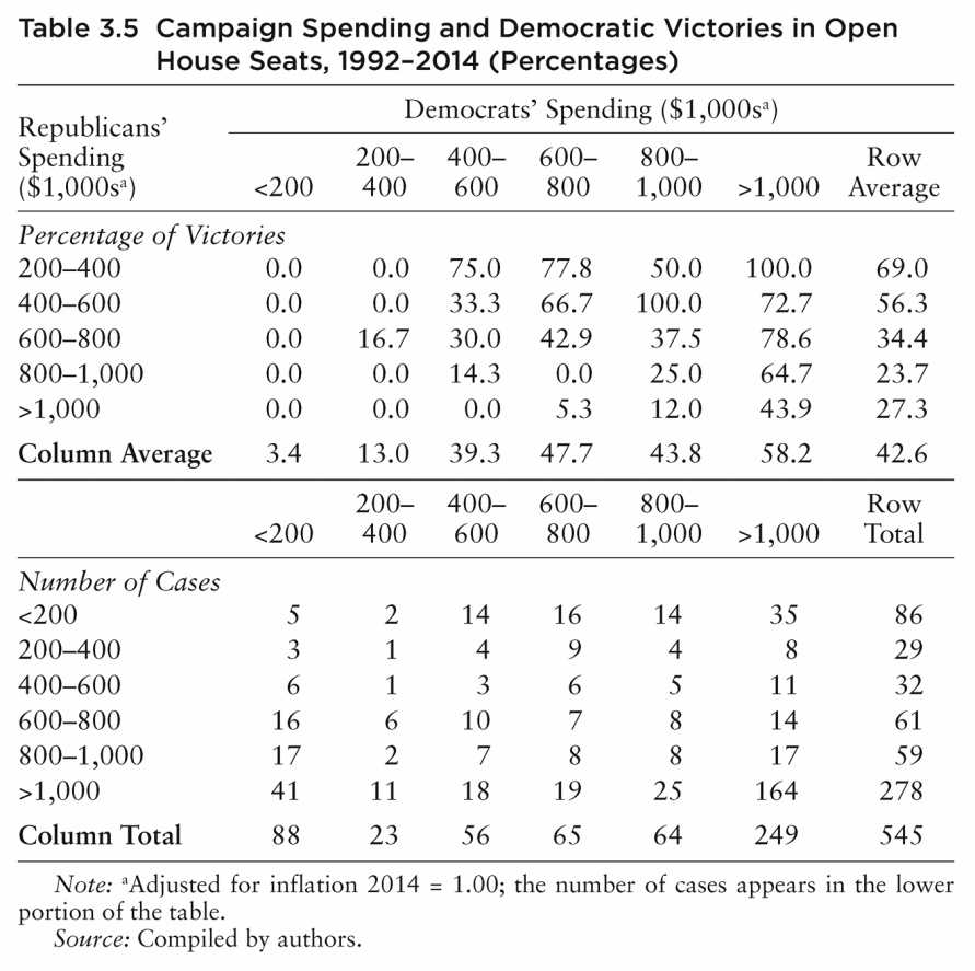 Table 3.5 Campaign Spending and Democratic Victories in Open House Seats, 1992–2014 (Percentages) Republicans’ Spending ($1,000sa) Democrats’ Spending ($1,000sa) 200 200– 400 400– 600 600– 800 800– 1,000 1,000 Row Average Percentage of Victories 200–400 0.0 0.0 75.0 77.8 50.0 100.0 69.0 400–600 0.0 0.0 33.3 66.7 100.0 72.7 56.3 600–800 0.0 16.7 30.0 42.9 37.5 78.6 34.4 800–1,000 0.0 0.0 14.3 0.0 25.0 64.7 23.7 1,000 0.0 0.0 0.0 5.3 12.0 43.9 27.3 Column Average 3.4 13.0 39.3 47.7 43.8 58.2 42.6 200 200– 400 400– 600 600– 800 800– 1,000 1,000 Row Total Number of Cases 200 5 2 14 16 14 35 86 200–400 3 1 4 9 4 8 29 400–600 6 1 3 6 5 11 32 600–800 16 6 10 7 8 14 61 800–1,000 17 2 7 8 8 17 59 >1,000 41 11 18 19 25 164 278 Column Total 88 23 56 65 64 249 545 Note: aAdjusted for inflation 2014 = 1.00; the number of cases appears in the lower portion of the table. Source: Compiled by authors