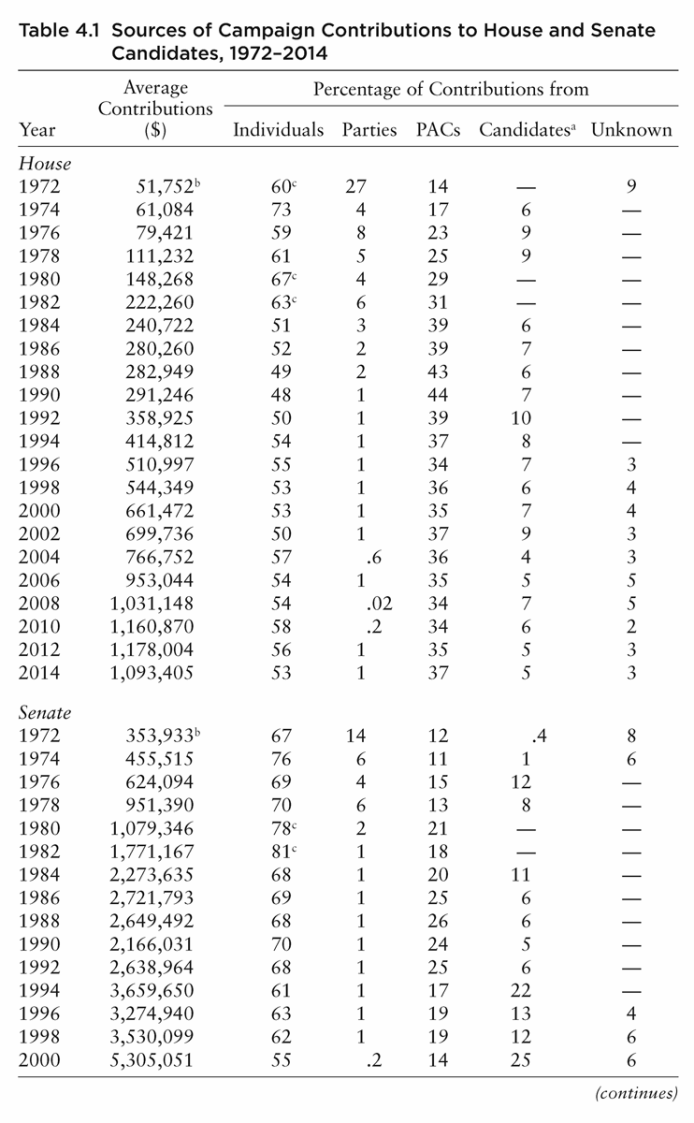 Table 4.1 Sources of Campaign Contributions to House and Senate Candidates, 1972–2014 Average Contributions ($) Percentage of Contributions from Year Individuals Parties PACs Candidatesa Unknown House 1972 51,752b 60c 27 14 — 9 1974 61,084 73 4 17 6 — 1976 79,421 59 8 23 9 — 1978 111,232 61 5 25 9 — 1980 148,268 67c 4 29 — — 1982 222,260 63c 6 31 — — 1984 240,722 51 3 39 6 — 1986 280,260 52 2 39 7 — 1988 282,949 49 2 43 6 — 1990 291,246 48 1 44 7 — 1992 358,925 50 1 39 10 — 1994 414,812 54 1 37 8 — 1996 510,997 55 1 34 7 3 1998 544,349 53 1 36 6 4 2000 661,472 53 1 35 7 4 2002 699,736 50 1 37 9 3 2004 766,752 57 .6 36 4 3 2006 953,044 54 1 35 5 5 2008 1,031,148 54 .02 34 7 5 2010 1,160,870 58 .2 34 6 2 2012 1,178,004 56 1 35 5 3 2014 1,093,405 53 1 37 5 3 Senate 1972 353,933b 67 14 12 .4 8 1974 455,515 76 6 11 1 6 1976 624,094 69 4 15 12 — 1978 951,390 70 6 13 8 — 1980 1,079,346 78c 2 21 — — 1982 1,771,167 81c 1 18 — — 1984 2,273,635 68 1 20 11 — 1986 2,721,793 69 1 25 6 — 1988 2,649,492 68 1 26 6 — 1990 2,166,031 70 1 24 5 — 1992 2,638,964 68 1 25 6 — 1994 3,659,650 61 1 17 22 — 1996 3,274,940 63 1 19 13 4 1998 3,530,099 62 1 19 12 6 2000 5,305,051 55 .2 14 25 6