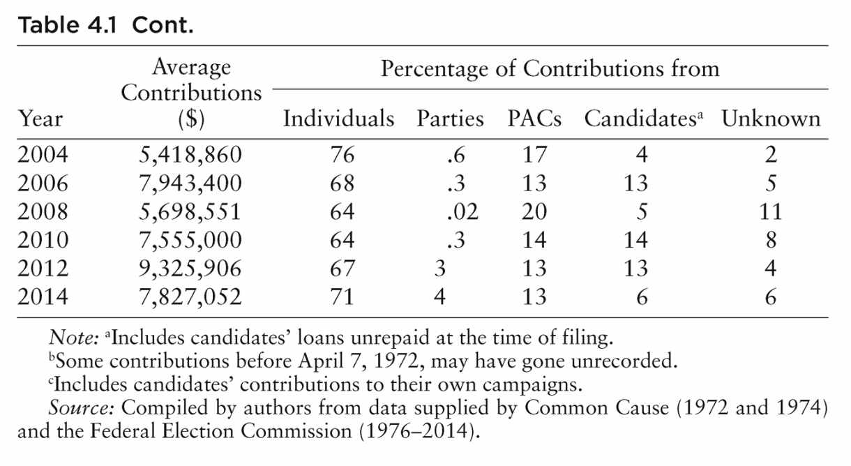 Table 4.1 Cont. Average Contributions ($) Percentage of Contributions from Year Individuals Parties PACs Candidatesa Unknown 2004 5,418,860 76 .6 17 4 2 2006 7,943,400 68 .3 13 13 5 2008 5,698,551 64 .02 20 5 11 2010 7,555,000 64 .3 14 14 8 2012 9,325,906 67 3 13 13 4 2014 7,827,052 71 4 13 6 6 Note: aIncludes candidates’ loans unrepaid at the time of filing. bSome contributions before April 7, 1972, may have gone unrecorded. cIncludes candidates’ contributions to their own campaigns. Source: Compiled by authors from data supplied by Common Cause (1972 and 1974) and the Federal Election Commission (1976–2014).