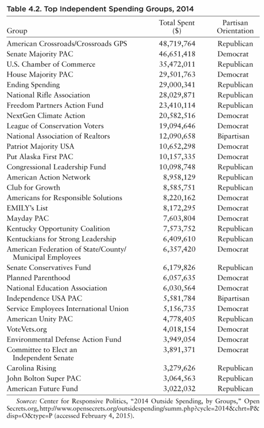 Table 4.2. Top Independent Spending Groups, 2014 Group Total Spent ($) Partisan Orientation American Crossroads/Crossroads GPS 48,719,764 Republican Senate Majority PAC 46,651,418 Democrat U.S. Chamber of Commerce 35,472,011 Republican House Majority PAC 29,501,763 Democrat Ending Spending 29,000,341 Republican National Rifle Association 28,029,871 Republican Freedom Partners Action Fund 23,410,114 Republican NextGen Climate Action 20,582,516 Democrat League of Conservation Voters 19,094,646 Democrat National Association of Realtors 12,090,658 Bipartisan Patriot Majority USA 10,652,298 Democrat Put Alaska First PAC 10,157,335 Democrat Congressional Leadership Fund 10,098,748 Republican American Action Network 8,958,129 Republican Club for Growth 8,585,751 Republican Americans for Responsible Solutions 8,220,162 Democrat EMILY’s List 8,172,295 Democrat Mayday PAC 7,603,804 Democrat Kentucky Opportunity Coalition 7,573,752 Republican Kentuckians for Strong Leadership 6,409,610 Republican American Federation of State/County/Municipal Employees 6,357,420 Democrat Senate Conservatives Fund 6,179,826 Republican Planned Parenthood 6,057,635 Democrat National Education Association 6,030,564 Democrat Independence USA PAC 5,581,784 Bipartisan Service Employees International Union 5,156,735 Democrat American Unity PAC 4,778,405 Republican VoteVets.org 4,018,154 Democrat Environmental Defense Action Fund 3,949,054 Democrat Committee to Elect an Independent Senate 3,891,371 Democrat Carolina Rising 3,279,626 Republican John Bolton Super PAC 3,064,563 Republican American Future Fund 3,022,032 Republican Source: Center for Responsive Politics, “2014 Outside Spending, by Groups,” Open Secrets.org, http://www.opensecrets.org/outsidespending/summ.php?cycle=2014&chrt=P&disp=O&type=P (accessed February 4, 2015).