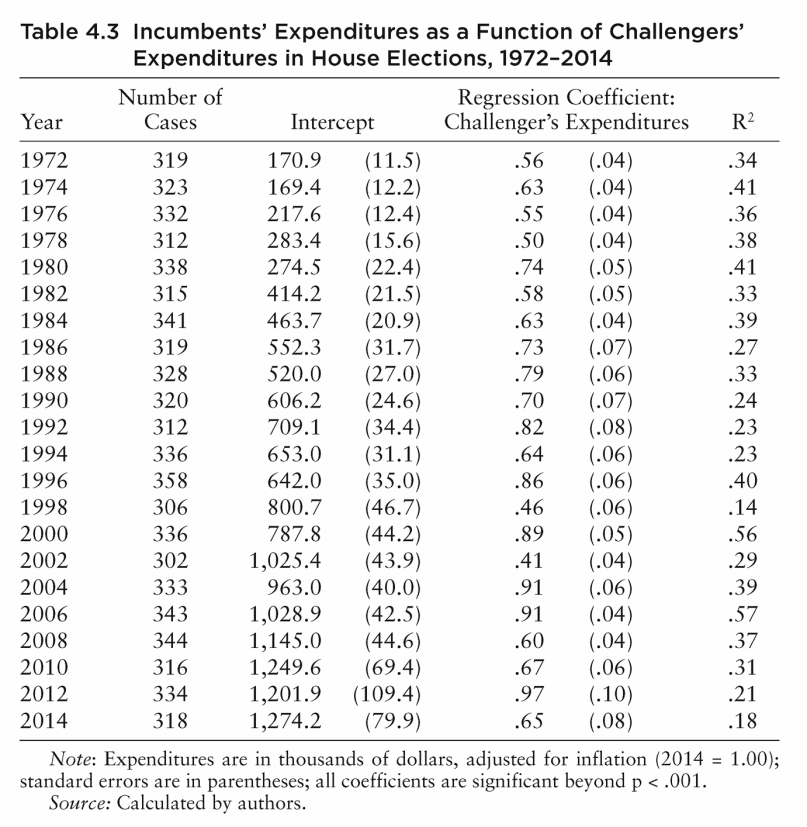 Table 4.3 Incumbents’ Expenditures as a Function of Challengers’ Expenditures in House Elections, 1972–2014 Year Number of Cases Intercept Regression Coefficient: Challenger’s Expenditures R2 1972 319 170.9 (11.5) .56 (.04) .34 1974 323 169.4 (12.2) .63 (.04) .41 1976 332 217.6 (12.4) .55 (.04) .36 1978 312 283.4 (15.6) .50 (.04) .38 1980 338 274.5 (22.4) .74 (.05) .41 1982 315 414.2 (21.5) .58 (.05) .33 1984 341 463.7 (20.9) .63 (.04) .39 1986 319 552.3 (31.7) .73 (.07) .27 1988 328 520.0 (27.0) .79 (.06) .33 1990 320 606.2 (24.6) .70 (.07) .24 1992 312 709.1 (34.4) .82 (.08) .23 1994 336 653.0 (31.1) .64 (.06) .23 1996 358 642.0 (35.0) .86 (.06) .40 1998 306 800.7 (46.7) .46 (.06) .14 2000 336 787.8 (44.2) .89 (.05) .56 2002 302 1,025.4 (43.9) .41 (.04) .29 2004 333 963.0 (40.0) .91 (.06) .39 2006 343 1,028.9 (42.5) .91 (.04) .57 2008 344 1,145.0 (44.6) .60 (.04) .37 2010 316 1,249.6 (69.4) .67 (.06) .31 2012 334 1,201.9 (109.4) .97 (.10) .21 2014 318 1,274.2 (79.9) .65 (.08) .18 Note: Expenditures are in thousands of dollars, adjusted for inflation (2014 = 1.00); standard errors are in parentheses; all coefficients are significant beyond p .001. Source: Calculated by authors.