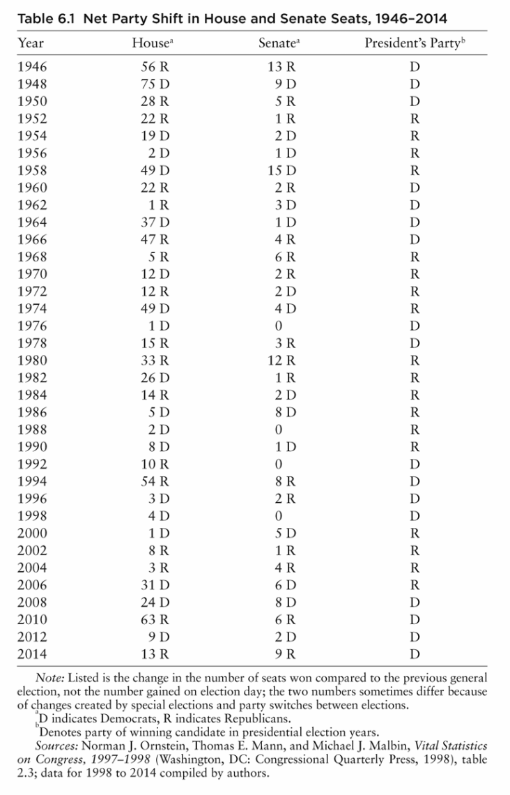 Table 6.1 Net Party Shift in House and Senate Seats, 1946–2014 Year Housea Senatea President’s Partyb 1946 56 R 13 R D 1948 75 D 9 D D 1950 28 R 5 R D 1952 22 R 1 R R 1954 19 D 2 D R 1956 2 D 1 D R 1958 49 D 15 D R 1960 22 R 2 R D 1962 1 R 3 D D 1964 37 D 1 D D 1966 47 R 4 R D 1968 5 R 6 R R 1970 12 D 2 R R 1972 12 R 2 D R 1974 49 D 4 D R 1976 1 D 0 D 1978 15 R 3 R D 1980 33 R 12 R R 1982 26 D 1 R R 1984 14 R 2 D R 1986 5 D 8 D R 1988 2 D 0 R 1990 8 D 1 D R 1992 10 R 0 D 1994 54 R 8 R D 1996 3 D 2 R D 1998 4 D 0 D 2000 1 D 5 D R 2002 8 R 1 R R 2004 3 R 4 R R 2006 31 D 6 D R 2008 24 D 8 D D 2010 63 R 6 R D 2012 9 D 2 D D 2014 13 R 9 R D Note: Listed is the change in the number of seats won compared to the previous general election, not the number gained on election day; the two numbers sometimes differ because of changes created by special elections and party switches between elections. aD indicates Democrats, R indicates Republicans. bDenotes party of winning candidate in presidential election years. Sources: Norman J. Ornstein, Thomas E. Mann, and Michael J. Malbin, Vital Statistics on Congress, 1997–1998 (Washington, DC: Congressional Quarterly Press, 1998), table 2.3; data for 1998 to 2014 compiled by authors.