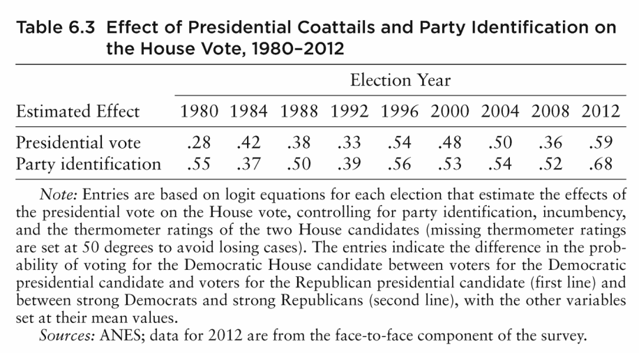 Table 6.3 Effect of Presidential Coattails and Party Identification on the House Vote, 1980–2012 Election Year Estimated Effect 1980 1984 1988 1992 1996 2000 2004 2008 2012 Presidential vote .28 .42 .38 .33 .54 .48 .50 .36 .59 Party identification .55 .37 .50 .39 .56 .53 .54 .52 .68 Note: Entries are based on logit equations for each election that estimate the effects of the presidential vote on the House vote, controlling for party identification, incumbency, and the thermometer ratings of the two House candidates (missing thermometer ratings are set at 50 degrees to avoid losing cases). The entries indicate the difference in the probability of voting for the Democratic House candidate between voters for the Democratic presidential candidate and voters for the Republican presidential candidate (first line) and between strong Democrats and strong Republicans (second line), with the other variables set at their mean values. Sources: ANES; data for 2012 are from the face-to-face component of the survey.