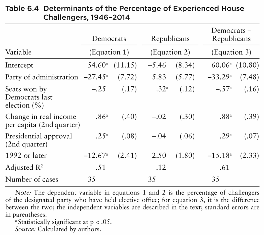 Table 6.4 Determinants of the Percentage of Experienced House Challengers, 1946–2014 Democrats Republicans Democrats – Republicans Variable (Equation 1) (Equation 2) (Equation 3) Intercept 54.60a (11.15) –5.46 (8.34) 60.06a (10.80) Party of administration –27.45a (7.72) 5.83 (5.77) –33.29a (7.48) Seats won by Democrats last election (%) –.25 (.17) .32a (.12) –.57a (.16) Change in real income per capita (2nd quarter) .86a (.40) –.02 (.30) .88a (.39) Presidential approval (2nd quarter) .25a (.08) –.04 (.06) .29a (.07) 1992 or later –12.67a (2.41) 2.50 (1.80) –15.18a (2.33) Adjusted R2 .51 .12 .61 Number of cases 35 35 35 Note: The dependent variable in equations 1 and 2 is the percentage of challengers of the designated party who have held elective office; for equation 3, it is the difference between the two; the independent variables are described in the text; standard errors are in parentheses. a Statistically significant at p .05. Source: Calculated by authors.