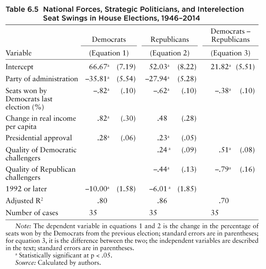 Table 6.5 National Forces, Strategic Politicians, and Interelection Seat Swings in House Elections, 1946–2014 Democrats Republicans Democrats – Republicans Variable (Equation 1) (Equation 2) (Equation 3) Intercept 66.67a (7.19) 52.03a (8.22) 21.82a (5.51) Party of administration –35.81a (5.54) –27.94a (5.28) Seats won by Democrats last election (%) –.82a (.10) –.62a (.10) –.38a (.10) Change in real income per capita .82a (.30) .48 (.28) Presidential approval .28a (.06) .23a (.05) Quality of Democratic challengers .24 a (.09) .51a (.08) Quality of Republican challengers –.44a (.13) –.79a (.16) 1992 or later –10.00a (1.58) –6.01 a (1.85) Adjusted R2 .80 .86 .70 Number of cases 35 35 35 Note: The dependent variable in equations 1 and 2 is the change in the percentage of seats won by the Democrats from the previous election; standard errors are in parentheses; for equation 3, it is the difference between the two; the independent variables are described in the text; standard errors are in parentheses. a Statistically significant at p .05. Source: Calculated by authors