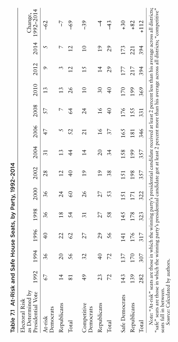 Table 7.1 At-Risk and Safe House Seats, by Party, 1992–2014 Electoral Risk as Determined by Presidential Vote 1992 1994 1996 1998 2000 2002 2004 2006 2008 2010 2012 2014 Change, 1992–2014 At-risk Democrats 67 36 40 36 36 28 31 47 57 13 9 5 –62 Republicans 14 20 22 18 24 12 13 5 7 13 3 7 –7 Total 81 56 62 54 60 40 44 52 64 26 12 12 –69 Competitive Democrats 49 32 27 31 26 19 14 21 24 10 15 10 –39 Republicans 23 40 29 27 27 19 20 16 16 30 14 19 –4 Total 72 72 56 58 53 38 34 37 40 40 29 29 –43 Safe Democrats 143 137 141 145 151 151 158 165 176 170 177 173 +30 Republicans 139 170 176 178 171 198 199 181 155 199 217 221 +82 Total 282 307 317 323 322 357 357 346 331 369 394 394 +112 Note: “At-risk” seats are those in which the winning party’s presidential candidate received at least 2 percent less than his average across all districts; “safe” seats are those in which the winning party’s presidential candidate got at least 2 percent more than his average across all districts; “competitive” seats fall in between. Source: Calculated by authors.