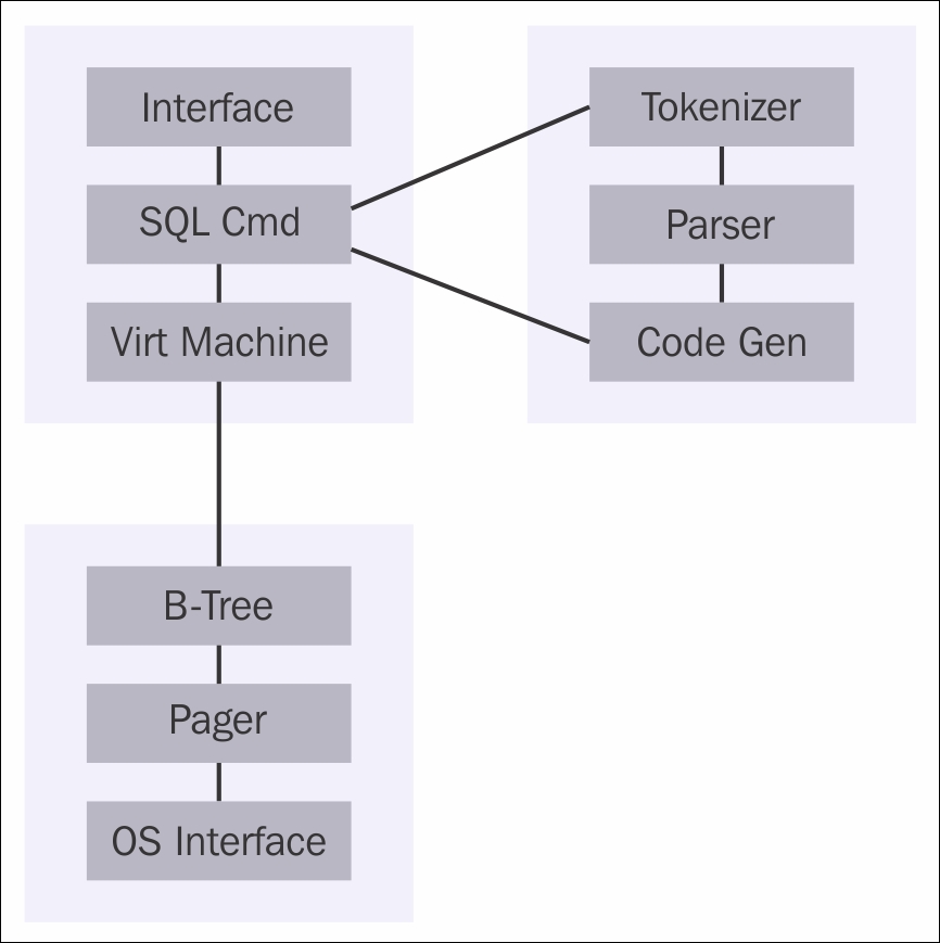 The architecture of the SQLite database