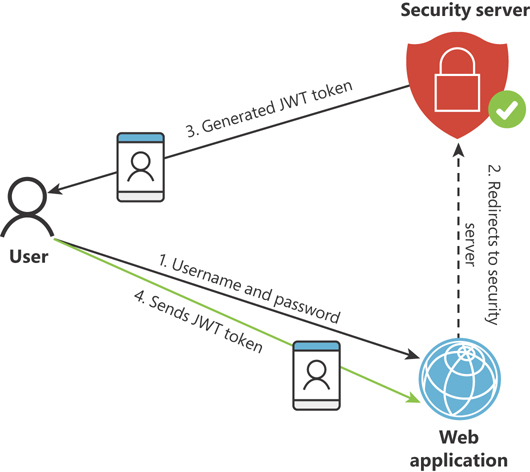 This is a diagram that represents a token-based authentication workflow. The image is distributed like a triangle with the base of the triangle to the right side of the image. On the left side of the triangle is an icon representing a user. On the lower right, there is a globe icon that represents a web application. At the upper right, a red shield icon with a white lock icon represents a security center. A green check mark appears next to the security center. A blue arrow labeled 1. Username and password points from the user icon to the web application icon. A dotted blue arrow points from the web application icon to the security server icon and is labeled 2. Redirects to Security Server. A blue arrow points from the security server icon to the user icon and is labeled 3. Generated JWT token. Over this last arrow, there is a card icon with a user icon inside the card, which represents a JWT token. A green arrow points from the user icon to the web application icon and is labeled 4. Sends JWT token. Over this green arrow, there is another JWT token icon.