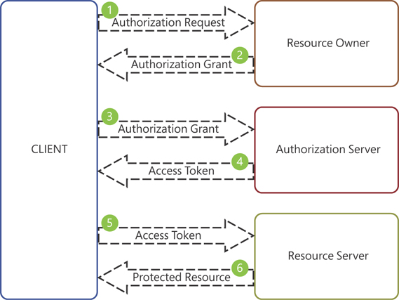 This is a diagram representing the OAuth authentication flow. A large rectangle on the left side represents the client. On the right side, three boxes represent the Resource Owner, Authorization Server, and Resource Server. Arrows flowing from left to right represent the following steps: 1. Authorization Request, 2. Authorization Grant, 3. Authorization Grant, 4. Access Token, 5. Access Token, and 6. Protected Resource. 