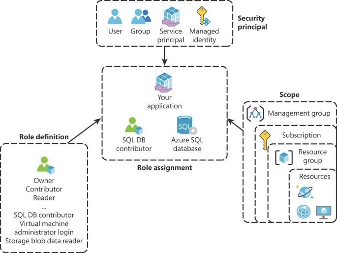 This is a diagram that represents the relationship between the elements in RBAC. There are four rectangles distributed in a star shape. The rectangles represent security principal, role definition, role assignment, and scope. The distribution of the rectangles is security principal on the top, role assignment in the center, role definition on the left, and scope on the right. There is an arrow starting on scope, role definition, and security principal and ending on role assignment. Inside the security principal rectangle, there are four icons horizontally aligned. These icons represent, from left to right, a user, a group, a service principal, and a managed identity. Inside the role assignment rectangle, there are three icons distributed in a triangle shape. The icons represent, from left to right, the SQL DB contributor role, a service principal for an application, and an Azure SQL database resource. Inside the role definition rectangle, there is an icon representing an RBAC role. Inside the scope rectangle, there are three additional rectangles. Each rectangle nested inside another rectangle representing a parent-child hierarchy. The rectangles are, from outer to inner, management group, subscription, resource group, and resources.