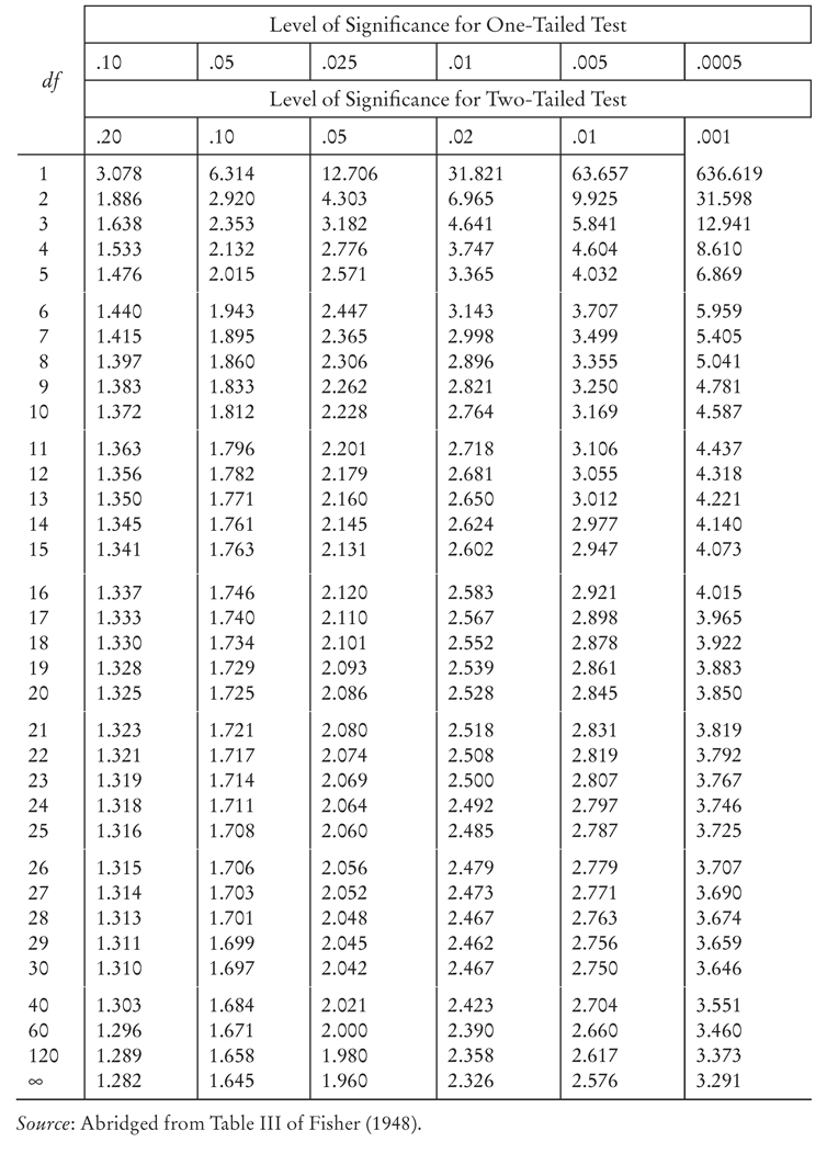 TABLE II Critical Values of t Level of Significance for One-Tailed Test .10 .05 .025 .01 .005 .0005 df Level of Significance for Two-Tailed Test .20 .10 .05 .02 .01 .001 1 3.078 6.314 12.706 31.821 63.657 636.619 2 1.886 2.920 4.303 6.965 9.925 31.598 3 1.638 2.353 3.182 4.641 5.841 12.941 4 1.533 2.132 2.776 3.747 4.604 8.610 5 1.476 2.015 2.571 3.365 4.032 6.869 6 1.440 1.943 2.447 3.143 3.707 5.959 7 1.415 1.895 2.365 2.998 3.499 5.405 8 1.397 1.860 2.306 2.896 3.355 5.041 9 1.383 1.833 2.262 2.821 3.250 4.781 10 1.372 1.812 2.228 2.764 3.169 4.587 11 1.363 1.796 2.201 2.718 3.106 4.437 12 1.356 1.782 2.179 2.681 3.055 4.318 13 1.350 1.771 2.160 2.650 3.012 4.221 14 1.345 1.761 2.145 2.624 2.977 4.140 15 1.341 1.763 2.131 2.602 2.947 4.073 16 1.337 1.746 2.120 2.583 2.921 4.015 17 1.333 1.740 2.110 2.567 2.898 3.965 18 1.330 1.734 2.101 2.552 2.878 3.922 19 1.328 1.729 2.093 2.539 2.861 3.883 20 1.325 1.725 2.086 2.528 2.845 3.850 21 1.323 1.721 2.080 2.518 2.831 3.819 22 1.321 1.717 2.074 2.508 2.819 3.792 23 1.319 1.714 2.069 2.500 2.807 3.767 24 1.318 1.711 2.064 2.492 2.797 3.746 25 1.316 1.708 2.060 2.485 2.787 3.725 26 1.315 1.706 2.056 2.479 2.779 3.707 27 1.314 1.703 2.052 2.473 2.771 3.690 28 1.313 1.701 2.048 2.467 2.763 3.674 29 1.311 1.699 2.045 2.462 2.756 3.659 30 1.310 1.697 2.042 2.467 2.750 3.646 40 1.303 1.684 2.021 2.423 2.704 3.551 60 1.296 1.671 2.000 2.390 2.660 3.460 120 1.289 1.658 1.980 2.358 2.617 3.373 ∞ 1.282 1.645 1.960 2.326 2.576 3.291 Source: Abridged from Table III of Fisher (1948).