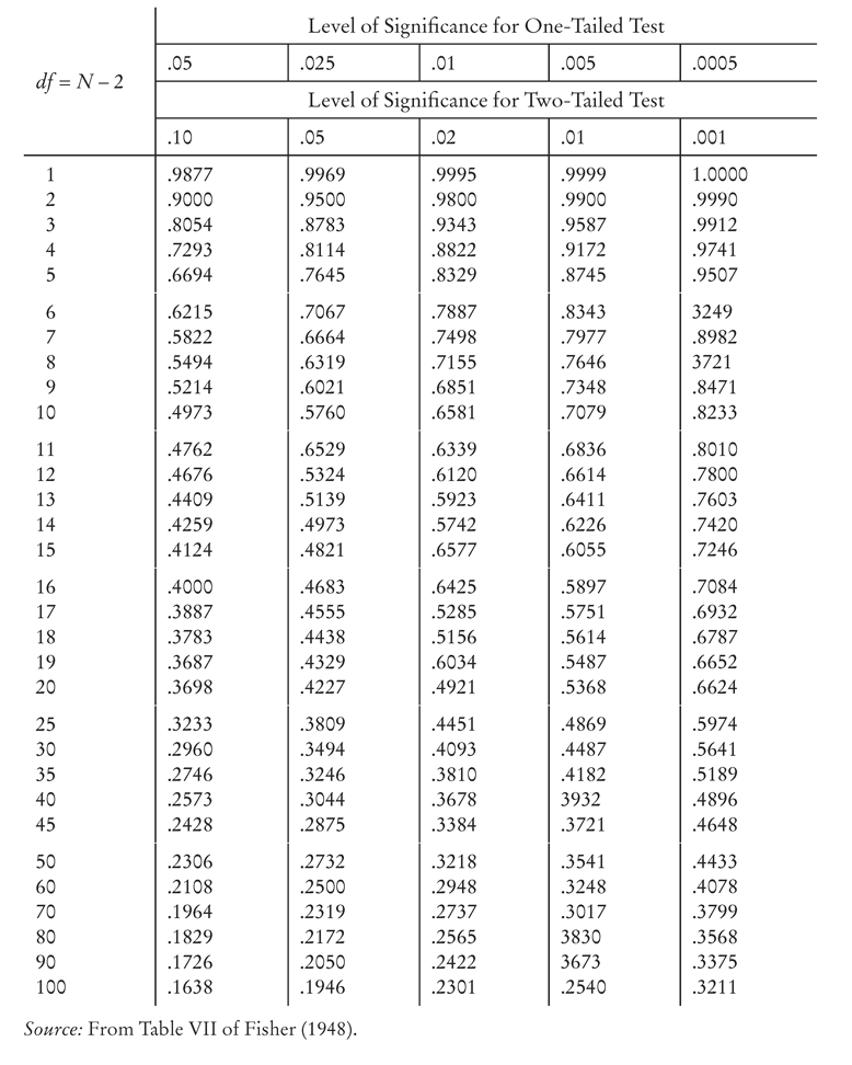 TABLE III Critical Values of the Pearson Product-Moment Correlation Coefficient Level of Significance for One-Tailed Test .05 .025 .01 .005 .0005 df = N – 2 Level of Significance for Two-Tailed Test .10 .05 .02 .01 .001 1 .9877 .9969 .9995 .9999 1.0000 2 .9000 .9500 .9800 .9900 .9990 3 .8054 .8783 .9343 .9587 .9912 4 .7293 .8114 .8822 .9172 .9741 5 .6694 .7645 .8329 .8745 .9507 6 .6215 .7067 .7887 .8343 3249 7 .5822 .6664 .7498 .7977 .8982 8 .5494 .6319 .7155 .7646 3721 9 .5214 .6021 .6851 .7348 .8471 10 .4973 .5760 .6581 .7079 .8233 11 .4762 .6529 .6339 .6836 .8010 12 .4676 .5324 .6120 .6614 .7800 13 .4409 .5139 .5923 .6411 .7603 14 .4259 .4973 .5742 .6226 .7420 15 .4124 .4821 .6577 .6055 .7246 16 .4000 .4683 .6425 .5897 .7084 17 .3887 .4555 .5285 .5751 .6932 18 .3783 .4438 .5156 .5614 .6787 19 .3687 .4329 .6034 .5487 .6652 20 .3698 .4227 .4921 .5368 .6624 25 .3233 .3809 .4451 .4869 .5974 30 .2960 .3494 .4093 .4487 .5641 35 .2746 .3246 .3810 .4182 .5189 40 .2573 .3044 .3678 3932 .4896 45 .2428 .2875 .3384 .3721 .4648 50 .2306 .2732 .3218 .3541 .4433 60 .2108 .2500 .2948 .3248 .4078 70 .1964 .2319 .2737 .3017 .3799 80 .1829 .2172 .2565 3830 .3568 90 .1726 .2050 .2422 3673 .3375 100 .1638 .1946 .2301 .2540 .3211 Source: From Table VII of Fisher (1948).