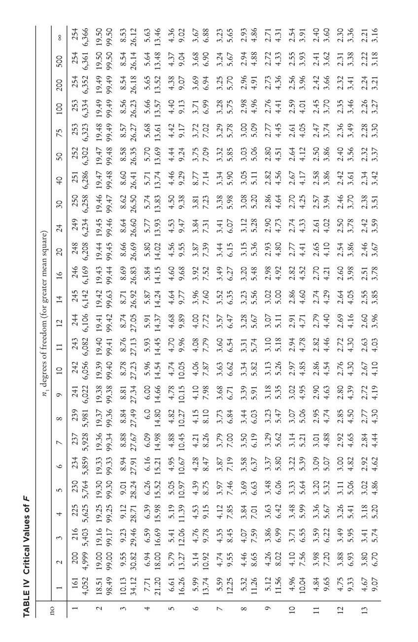 TABLE IV Critical Values of F n1 degrees of freedom (for greater mean square) 1 2 3 4 5 6 7 8 9 10 11 12 14 16 20 24 30 40 50 75 100 200 500 ∞ 1 161 4,052 200 4,999 216 5,403 225 5,625 230 5,764 234 5,859 237 5,928 239 5,981 241 6,022 242 6,056 243 6,082 244 6,106 245 6,142 246 6,169 248 6,208 249 6,234 250 6,258 251 6,286 252 6,302 253 6,323 253 6,334 254 6,352 254 6,361 254 6,366 2 18.51 98.49 19.00 99.00 19.16 99.17 19.25 99.25 19.30 99.30 19.33 99.33 19.36 99.34 19.37 99.36 19.38 99.38 19.39 99.40 19.40 99.41 19.41 99.42 19.42 99.63 19.43 99.44 19.44 99.45 19.45 99.46 19.46 99.47 19.47 99.48 19.47 99.48 19.48 99.49 19.49 99.49 19.49 99.49 19.50 99.50 19.50 99.50 3 10.13 34.12 9.55 30.82 9.23 29.46 9.12 28.71 9.01 28.24 8.94 27.91 8.88 27.67 8.84 27.49 8.81 27.34 8.78 27.23 8.76 27.13 8.74 27.05 8.71 26.92 8.69 26.83 8.66 26.69 8.64 26.60 8.62 26.50 8.60 26.41 8.58 26.35 8.57 26.27 8.56 26.23 8.54 26.18 8.54 26.14 8.53 26.12 4 7.71 21.20 6.94 18.00 6.59 16.69 6.39 15.98 6.26 15.52 6.16 15.21 6.09 14.98 6.0 14.80 6.00 14.66 5.96 14.54 5.93 14.45 5.91 14.37 5.87 14.24 5.84 14.15 5.80 14.02 5.77 13.93 5.74 13.83 5.71 13.74 5.70 13.69 5.68 13.61 5.66 13.57 5.65 13.52 5.64 13.48 5.63 13.46 5 6.61 16.26 5.79 13.27 5.41 12.06 5.19 11.39 5.05 10.97 4.95 10.67 4.88 10.45 4.82 10.27 4.78 10.15 4.74 10.05 4.70 9.96 4.68 9.89 4.64 9.77 4.60 9.68 4.56 9.55 4.53 9.47 4.50 9.38 4.46 9.29 4.44 9.24 4.42 9.17 4.40 9.13 4.38 9.07 4.37 9.04 4.36 9.02 6 5.99 13.74 5.14 10.92 4.76 9.78 4.53 9.15 4.39 8.75 4.28 8.47 4.21 8.26 4.15 8.10 4.10 7.98 4.06 7.87 4.08 7.79 4.00 7.72 3.96 7.60 3.92 7.52 3.87 7.39 3.84 7.31 3.81 7.23 8.77 7.14 3.75 7.09 3.72 7.02 3.71 6.99 3.69 6.94 3.68 6.90 3.67 6.88 7 5.59 12.25 4.74 9.55 4.35 8.45 4.12 7.85 3.97 7.46 3.87 7.19 3.79 7.00 3.73 6.84 3.68 6.71 3.63 6.62 3.60 6.54 3.57 6.47 3.52 6.35 3.49 6.27 3.44 6.15 3.41 6.07 3.38 5.98 3.34 5.90 3.32 5.85 3.29 5.78 3.28 5.75 3.25 5.70 3.24 5.67 3.23 5.65 8 5.32 11.26 4.46 8.65 4.07 7.59 3.84 7.01 3.69 6.63 3.58 6.37 3.50 6.19 3.44 6.03 3.39 5.91 3.34 5.82 3.31 5.74 3.28 5.67 3.23 5.56 3.20 5.48 3.15 5.36 3.12 5.28 3.08 5.20 3.05 5.11 3.03 5.06 3.00 5.09 2.98 4.96 2.96 4.91 2.94 4.88 2.93 4.86 9 5.12 11.56 4.26 8.02 3.86 6.99 3.63 6.42 3.48 6.06 3.37 5.80 3.29 5.62 3.23 5.47 3.18 5.35 3.13 5.26 3.10 5.18 3.07 5.11 3.02 5.00 2.98 4.92 2.93 4.80 2.90 4.73 2.86 4.64 2.82 4.56 2.80 4.51 2.77 4.45 2.76 4.41 2.73 4.36 2.72 4.33 2.71 4.31 10 4.96 10.04 4.10 7.56 3.71 6.55 3.48 5.99 3.33 5.64 3.22 5.39 3.14 5.21 3.07 5.06 3.02 4.95 2.97 4.85 2.94 4.78 2.91 4.71 2.86 4.60 2.82 4.52 2.77 4.41 2.74 4.33 2.70 4.25 2.67 4.17 2.64 4.12 2.61 4.05 2.59 4.01 2.56 3.96 2.55 3.93 2.54 3.91 11 4.84 9.65 3.98 7.20 3.59 6.22 3.36 5.67 3.20 5.32 3.09 5.07 3.01 4.88 2.95 4.74 2.90 4.63 2.86 4.54 2.82 4.46 2.79 4.40 2.74 4.29 2.70 4.21 2.65 4.10 2.61 4.02 2.57 3.94 2.58 3.86 2.50 3.86 2.47 3.74 2.45 3.70 2.42 3.66 2.41 3.62 2.40 3.60 12 4.75 9.33 3.88 6.93 3.49 5.95 3.26 5.41 3.11 5.06 3.00 4.82 2.92 4.65 2.85 4.50 2.80 4.39 2.76 4.30 2.72 4.30 2.69 4.16 2.64 4.05 2.60 3.98 2.54 3.86 2.50 3.78 2.46 3.70 2.42 3.61 2.40 3.56 2.36 3.49 2.35 3.46 2.32 3.41 2.31 3.38 2.30 3.36 13 4.67 9.07 3.80 6.70 3.41 5.74 3.18 5.20 3.02 4.86 2.92 4.62 2.84 4.44 2.77 4.30 2.72 4.19 2.67 4.10 2.63 4.03 2.60 3.96 2.55 3.85 2.51 3.78 2.46 3.67 2.42 3.59 2.38 3.51 2.34 3.42 2.32 3.37 2.28 3.30 2.26 3.27 2.24 3.21 2.22 3.18 2.21 3.16