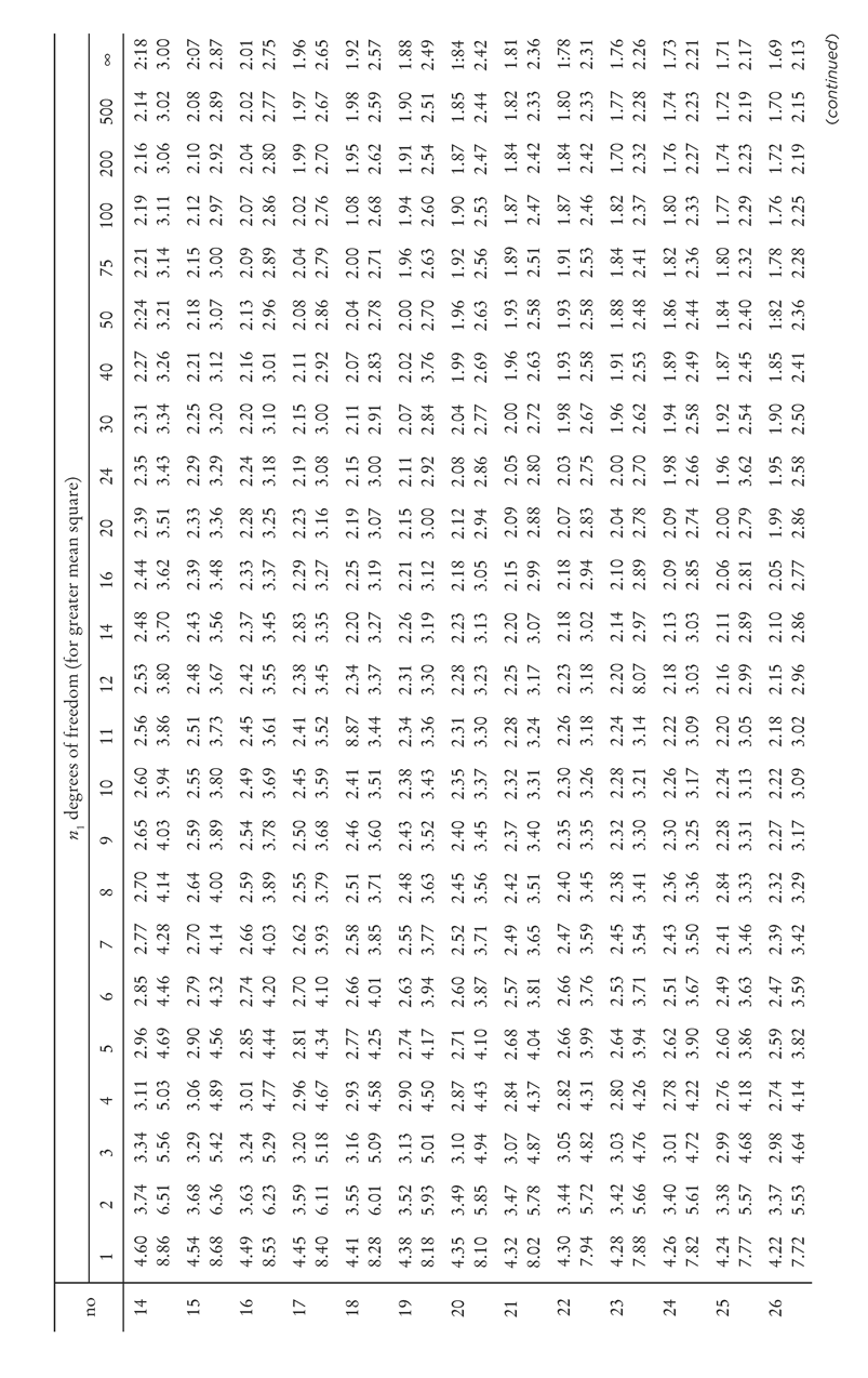 n1 degrees of freedom (for greater mean square) 1 2 3 4 5 6 7 8 9 10 11 12 14 16 20 24 30 40 50 75 100 200 500 ∞ 14 4.60 8.86 3.74 6.51 3.34 5.56 3.11 5.03 2.96 4.69 2.85 4.46 2.77 4.28 2.70 4.14 2.65 4.03 2.60 3.94 2.56 3.86 2.53 3.80 2.48 3.70 2.44 3.62 2.39 3.51 2.35 3.43 2.31 3.34 2.27 3.26 2:24 3.21 2.21 3.14 2.19 3.11 2.16 3.06 2.14 3.02 2:18 3.00 15 4.54 8.68 3.68 6.36 3.29 5.42 3.06 4.89 2.90 4.56 2.79 4.32 2.70 4.14 2.64 4.00 2.59 3.89 2.55 3.80 2.51 3.73 2.48 3.67 2.43 3.56 2.39 3.48 2.33 3.36 2.29 3.29 2.25 3.20 2.21 3.12 2.18 3.07 2.15 3.00 2.12 2.97 2.10 2.92 2.08 2.89 2:07 2.87 16 4.49 8.53 3.63 6.23 3.24 5.29 3.01 4.77 2.85 4.44 2.74 4.20 2.66 4.03 2.59 3.89 2.54 3.78 2.49 3.69 2.45 3.61 2.42 3.55 2.37 3.45 2.33 3.37 2.28 3.25 2.24 3.18 2.20 3.10 2.16 3.01 2.13 2.96 2.09 2.89 2.07 2.86 2.04 2.80 2.02 2.77 2.01 2.75 17 4.45 8.40 3.59 6.11 3.20 5.18 2.96 4.67 2.81 4.34 2.70 4.10 2.62 3.93 2.55 3.79 2.50 3.68 2.45 3.59 2.41 3.52 2.38 3.45 2.83 3.35 2.29 3.27 2.23 3.16 2.19 3.08 2.15 3.00 2.11 2.92 2.08 2.86 2.04 2.79 2.02 2.76 1.99 2.70 1.97 2.67 1.96 2.65 18 4.41 8.28 3.55 6.01 3.16 5.09 2.93 4.58 2.77 4.25 2.66 4.01 2.58 3.85 2.51 3.71 2.46 3.60 2.41 3.51 8.87 3.44 2.34 3.37 2.20 3.27 2.25 3.19 2.19 3.07 2.15 3.00 2.11 2.91 2.07 2.83 2.04 2.78 2.00 2.71 1.08 2.68 1.95 2.62 1.98 2.59 1.92 2.57 19 4.38 8.18 3.52 5.93 3.13 5.01 2.90 4.50 2.74 4.17 2.63 3.94 2.55 3.77 2.48 3.63 2.43 3.52 2.38 3.43 2.34 3.36 2.31 3.30 2.26 3.19 2.21 3.12 2.15 3.00 2.11 2.92 2.07 2.84 2.02 3.76 2.00 2.70 1.96 2.63 1.94 2.60 1.91 2.54 1.90 2.51 1.88 2.49 20 4.35 8.10 3.49 5.85 3.10 4.94 2.87 4.43 2.71 4.10 2.60 3.87 2.52 3.71 2.45 3.56 2.40 3.45 2.35 3.37 2.31 3.30 2.28 3.23 2.23 3.13 2.18 3.05 2.12 2.94 2.08 2.86 2.04 2.77 1.99 2.69 1.96 2.63 1.92 2.56 1.90 2.53 1.87 2.47 1.85 2.44 1:84 2.42 21 4.32 8.02 3.47 5.78 3.07 4.87 2.84 4.37 2.68 4.04 2.57 3.81 2.49 3.65 2.42 3.51 2.37 3.40 2.32 3.31 2.28 3.24 2.25 3.17 2.20 3.07 2.15 2.99 2.09 2.88 2.05 2.80 2.00 2.72 1.96 2.63 1.93 2.58 1.89 2.51 1.87 2.47 1.84 2.42 1.82 2.33 1.81 2.36 22 4.30 7.94 3.44 5.72 3.05 4.82 2.82 4.31 2.66 3.99 2.66 3.76 2.47 3.59 2.40 3.45 2.35 3.35 2.30 3.26 2.26 3.18 2.23 3.18 2.18 3.02 2.18 2.94 2.07 2.83 2.03 2.75 1.98 2.67 1.93 2.58 1.93 2.58 1.91 2.53 1.87 2.46 1.84 2.42 1.80 2.33 1:78 2.31 23 4.28 7.88 3.42 5.66 3.03 4.76 2.80 4.26 2.64 3.94 2.53 3.71 2.45 3.54 2.38 3.41 2.32 3.30 2.28 3.21 2.24 3.14 2.20 8.07 2.14 2.97 2.10 2.89 2.04 2.78 2.00 2.70 1.96 2.62 1.91 2.53 1.88 2.48 1.84 2.41 1.82 2.37 1.70 2.32 1.77 2.28 1.76 2.26 24 4.26 7.82 3.40 5.61 3.01 4.72 2.78 4.22 2.62 3.90 2.51 3.67 2.43 3.50 2.36 3.36 2.30 3.25 2.26 3.17 2.22 3.09 2.18 3.03 2.13 3.03 2.09 2.85 2.09 2.74 1.98 2.66 1.94 2.58 1.89 2.49 1.86 2.44 1.82 2.36 1.80 2.33 1.76 2.27 1.74 2.23 1.73 2.21 25 4.24 7.77 3.38 5.57 2.99 4.68 2.76 4.18 2.60 3.86 2.49 3.63 2.41 3.46 2.84 3.33 2.28 3.31 2.24 3.13 2.20 3.05 2.16 2.99 2.11 2.89 2.06 2.81 2.00 2.79 1.96 3.62 1.92 2.54 1.87 2.45 1.84 2.40 1.80 2.32 1.77 2.29 1.74 2.23 1.72 2.19 1.71 2.17 26 4.22 7.72 3.37 5.53 2.98 4.64 2.74 4.14 2.59 3.82 2.47 3.59 2.39 3.42 2.32 3.29 2.27 3.17 2.22 3.09 2.18 3.02 2.15 2.96 2.10 2.86 2.05 2.77 1.99 2.86 1.95 2.58 1.90 2.50 1.85 2.41 1:82 2.36 1.78 2.28 1.76 2.25 1.72 2.19 1.70 2.15 1.69 2.13