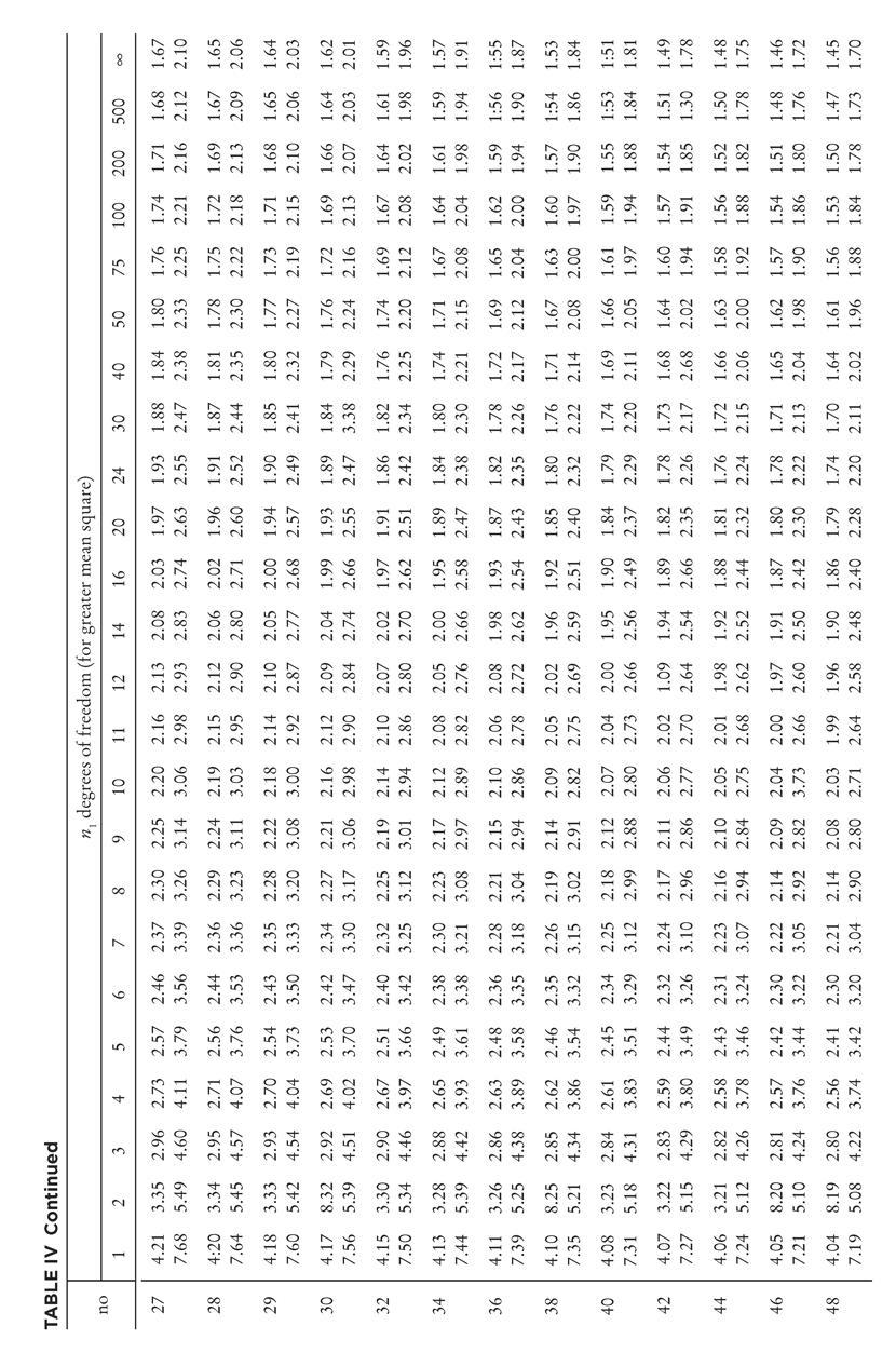 no n1 degrees of freedom (for greater mean square) 1 2 3 4 5 6 7 8 9 10 11 12 14 16 20 24 30 40 50 75 100 200 500 ∞ 27 4.21 7.68 3.35 5.49 2.96 4.60 2.73 4.11 2.57 3.79 2.46 3.56 2.37 3.39 2.30 3.26 2.25 3.14 2.20 3.06 2.16 2.98 2.13 2.93 2.08 2.83 2.03 2.74 1.97 2.63 1.93 2.55 1.88 2.47 1.84 2.38 1.80 2.33 1.76 2.25 1.74 2.21 1.71 2.16 1.68 2.12 1.67 2.10 28 4:20 7.64 3.34 5.45 2.95 4.57 2.71 4.07 2.56 3.76 2.44 3.53 2.36 3.36 2.29 3.23 2.24 3.11 2.19 3.03 2.15 2.95 2.12 2.90 2.06 2.80 2.02 2.71 1.96 2.60 1.91 2.52 1.87 2.44 1.81 2.35 1.78 2.30 1.75 2.22 1.72 2.18 1.69 2.13 1.67 2.09 1.65 2.06 29 4.18 7.60 3.33 5.42 2.93 4.54 2.70 4.04 2.54 3.73 2.43 3.50 2.35 3.33 2.28 3.20 2.22 3.08 2.18 3.00 2.14 2.92 2.10 2.87 2.05 2.77 2.00 2.68 1.94 2.57 1.90 2.49 1.85 2.41 1.80 2.32 1.77 2.27 1.73 2.19 1.71 2.15 1.68 2.10 1.65 2.06 1.64 2.03 30 4.17 7.56 8.32 5.39 2.92 4.51 2.69 4.02 2.53 3.70 2.42 3.47 2.34 3.30 2.27 3.17 2.21 3.06 2.16 2.98 2.12 2.90 2.09 2.84 2.04 2.74 1.99 2.66 1.93 2.55 1.89 2.47 1.84 3.38 1.79 2.29 1.76 2.24 1.72 2.16 1.69 2.13 1.66 2.07 1.64 2.03 1.62 2.01 32 4.15 7.50 3.30 5.34 2.90 4.46 2.67 3.97 2.51 3.66 2.40 3.42 2.32 3.25 2.25 3.12 2.19 3.01 2.14 2.94 2.10 2.86 2.07 2.80 2.02 2.70 1.97 2.62 1.91 2.51 1.86 2.42 1.82 2.34 1.76 2.25 1.74 2.20 1.69 2.12 1.67 2.08 1.64 2.02 1.61 1.98 1.59 1.96 34 4.13 7.44 3.28 5.39 2.88 4.42 2.65 3.93 2.49 3.61 2.38 3.38 2.30 3.21 2.23 3.08 2.17 2.97 2.12 2.89 2.08 2.82 2.05 2.76 2.00 2.66 1.95 2.58 1.89 2.47 1.84 2.38 1.80 2.30 1.74 2.21 1.71 2.15 1.67 2.08 1.64 2.04 1.61 1.98 1.59 1.94 1.57 1.91 36 4.11 7.39 3.26 5.25 2.86 4.38 2.63 3.89 2.48 3.58 2.36 3.35 2.28 3.18 2.21 3.04 2.15 2.94 2.10 2.86 2.06 2.78 2.08 2.72 1.98 2.62 1.93 2.54 1.87 2.43 1.82 2.35 1.78 2.26 1.72 2.17 1.69 2.12 1.65 2.04 1.62 2.00 1.59 1.94 1:56 1.90 1:55 1.87 38 4.10 7.35 8.25 5.21 2.85 4.34 2.62 3.86 2.46 3.54 2.35 3.32 2.26 3.15 2.19 3.02 2.14 2.91 2.09 2.82 2.05 2.75 2.02 2.69 1.96 2.59 1.92 2.51 1.85 2.40 1.80 2.32 1.76 2.22 1.71 2.14 1.67 2.08 1.63 2.00 1.60 1.97 1.57 1.90 1:54 1.86 1.53 1.84 40 4.08 7.31 3.23 5.18 2.84 4.31 2.61 3.83 2.45 3.51 2.34 3.29 2.25 3.12 2.18 2.99 2.12 2.88 2.07 2.80 2.04 2.73 2.00 2.66 1.95 2.56 1.90 2.49 1.84 2.37 1.79 2.29 1.74 2.20 1.69 2.11 1.66 2.05 1.61 1.97 1.59 1.94 1.55 1.88 1:53 1.84 1:51 1.81 42 4.07 7.27 3.22 5.15 2.83 4.29 2.59 3.80 2.44 3.49 2.32 3.26 2.24 3.10 2.17 2.96 2.11 2.86 2.06 2.77 2.02 2.70 1.09 2.64 1.94 2.54 1.89 2.66 1.82 2.35 1.78 2.26 1.73 2.17 1.68 2.68 1.64 2.02 1.60 1.94 1.57 1.91 1.54 1.85 1.51 1.30 1.49 1.78 44 4.06 7.24 3.21 5.12 2.82 4.26 2.58 3.78 2.43 3.46 2.31 3.24 2.23 3.07 2.16 2.94 2.10 2.84 2.05 2.75 2.01 2.68 1.98 2.62 1.92 2.52 1.88 2.44 1.81 2.32 1.76 2.24 1.72 2.15 1.66 2.06 1.63 2.00 1.58 1.92 1.56 1.88 1.52 1.82 1.50 1.78 1.48 1.75 46 4.05 7.21 8.20 5.10 2.81 4.24 2.57 3.76 2.42 3.44 2.30 3.22 2.22 3.05 2.14 2.92 2.09 2.82 2.04 3.73 2.00 2.66 1.97 2.60 1.91 2.50 1.87 2.42 1.80 2.30 1.78 2.22 1.71 2.13 1.65 2.04 1.62 1.98 1.57 1.90 1.54 1.86 1.51 1.80 1.48 1.76 1.46 1.72 48 4.04 7.19 8.19 5.08 2.80 4.22 2.56 3.74 2.41 3.42 2.30 3.20 2.21 3.04 2.14 2.90 2.08 2.80 2.03 2.71 1.99 2.64 1.96 2.58 1.90 2.48 1.86 2.40 1.79 2.28 1.74 2.20 1.70 2.11 1.64 2.02 1.61 1.96 1.56 1.88 1.53 1.84 1.50 1.78 1.47 1.73 1.45 1.70