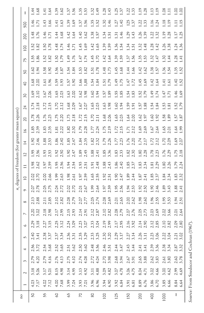 no n1 degrees of freedom (for greater mean square) 1 2 3 4 5 6 7 8 9 10 11 12 14 16 20 24 30 40 50 75 100 200 500 ∞ 50 4.03 7.17 3.18 5.06 2.79 4.20 2.56 3.72 2.40 3.41 2.29 3.18 2.20 3.02 2.13 2.88 2.07 2.78 2.02 2.70 1.98 2.62 1.95 2.56 1.90 2.46 1.85 2.39 1.78 2.26 1.74 2.18 1.69 2.10 1.68 2.00 1.60 1.94 1.55 1.86 1.52 1.82 1.48 1.76 1.46 1.71 1.44 1.68 55 4.02 7.12 3.17 5.01 2.79 4.16 2.54 3.68 2.38 3.37 2.27 3.15 2.18 2.98 2.11 2.85 2.05 2.75 2.00 2.66 1.97 2.59 1.93 2.53 1.88 2.53 1.83 2.35 1.76 2.23 1.72 2.15 1.67 2.06 1.61 1.96 1.58 1.90 1.52 1.82 1.50 1.78 1.46 1.71 1.43 1.66 1.41 1.64 60 4.00 7.68 8.15 4.98 2.76 4.13 2.52 3.65 2.37 3.34 2.25 3.12 2.17 2.95 2.10 2.82 2.04 2.72 1.99 2.63 1.95 2.56 1.92 2.50 1.86 2.40 1.81 2.22 1.75 2.20 1.70 2.12 1.65 2.03 1.59 1.93 1.56 1.87 1.50 1.79 1.48 1.74 1.44 1.68 1.41 1.63 1.39 1.60 65 3.99 7.04 3.14 4.95 2.75 4.10 2.51 3.62 2.36 3.31 2.24 3.09 2.15 2.93 2.08 2.79 2.02 2.70 1.98 2.61 1.94 2.54 1.90 2.47 1.85 2.47 1.80 2.30 1.73 2.18 1.68 2.09 1.63 2.00 1.57 1.90 1.54 1.84 1.49 1.76 1.46 1.71 1.42 1.64 1.39 1.69 1.37 1.56 70 3.93 7.01 3.13 4.92 2.74 4.08 2.50 3.60 2.35 3.29 2.23 3.07 2.14 2.91 2.07 2.77 2.01 2.67 1.97 2.59 1.93 2.51 1.89 2.45 1.84 2.35 1.79 2.28 1.72 2.15 1.67 2.07 1.62 1.98 1.66 1,88 1.53 1.82 1.47 1.74 1.45 1.69 1.40 1.62 1.37 1.56 1.35 1.53 80 3.96 6.96 3.11 4.88 2.72 4.04 2.48 3.56 2.33 3.25 2.33 3.04 2.12 2.87 2.05 2.74 1.99 2.64 1.65 2.55 1.91 2.48 1.88 2.41 1.82 2.32 1.77 2.24 1.70 2.11 1.65 2.03 1.60 1.94 1.54 1.84 1.51 1.78 1.45 1.70 1.42 1.65 1.38 1.57 1.35 1.52 1.32 1.49 100 3.94 6.90 3.09 4.82 2.70 3.98 2.46 3.51 2.30 3.20 2.19 2.99 2.10 2.82 2.08 2.69 1.97 2.59 1.92 2.51 1.88 2.43 1.85 3.36 1.79 2.26 1.75 2.19 1.68 2.06 1.63 1.98 1.57 1.89 1.51 1.79 1.48 1.73 1.42 1.64 1.39 1.59 1.34 1.51 1.30 1.46 1.28 1.43 125 3.92 6.84 3.07 4.78 2.68 3.94 2.44 3.47 2.29 3.17 2.17 2.95 2.08 2.79 2.01 2.65 1.95 2.56 1.90 2.47 1.86 2.40 1.83 2.33 1.77 2.23 1.72 2.15 1.65 2.03 1.60 1.94 1.55 1.85 1.49 1.75 1.45 1.68 1.39 1.59 1.36 1.54 1.31 1.46 1.27 1.40 1.25 1.37 150 3.91 6.81 3.06 4.75 2.67 3.91 2.43 3.44 2.27 3.14 2.16 3.92 2.07 2.76 2.00 2.62 1.94 2.53 1.89 2.44 1.85 2.37 1.82 2.30 1.76 2.20 1.71 2.12 1.64 2.00 1.59 1.91 1.54 1.83 1.47 1.72 1.44 1.66 1.37 1.56 1.34 1.51 1.29 1.43 125 1.37 1.22 1.33 200 8.89 6.76 8.04 4.71 2.65 3.88 2.41 3.41 2.26 3.11 2.14 2.90 2.05 2.73 1.98 2.60 1.92 2.50 1.87 2.41 1.83 2.34 1.80 2.28 1.74 2.17 1.69 2.69 1.62 1.97 1.57 1.88 1.52 1.79 1.45 1.69 1.42 1.62 1.35 1.53 1.32 1.48 1.26 1.39 1.22 1.33 1.19 1.28 400 3.86 6.70 3.02 4.66 2.62 3.83 2.39 3.36 2.23 3.06 2.12 2.85 2.03 2.69 1.96 2.55 1.90 2.46 1.85 2.37 1.81 2.29 1.78 2.23 1.72 2.12 1.67 2.64 1.60 1.92 1.54 1.84 1.49 1.74 1.42 1.64 1.38 1.57 1.32 1.47 1.28 1.42 1.22 1.32 1.16 1.24 1.13 1.19 1000 3.85 6.66 3.00 4.62 2.61 3.80 2.38 3.34 2.22 3.04 2.10 2.82 2.02 3.66 1.95 3.53 1.89 3.43 1.84 2.34 1.80 2.26 1.76 2.29 1.70 2.09 1.65 2.01 1.58 1.89 1.53 1.81 1.47 1.71 1.41 1.61 1.36 1.54 1.30 1.44 1.26 1.38 1.19 1.28 1.18 1.19 1.08 1.11 ∞ 8.84 6.64 2.99 4.69 2.60 3.78 2.87 3.32 2.21 3.02 2.09 2.80 2.01 2.64 1.94 2.51 1.88 2.41 1.83 2.32 1.79 2.24 1.75 2.18 1.69 2.07 1.64 1.99 1.57 1.87 1.52 1.79 1.46 1.69 1.40 1.52 1.35 1.52 1.28 1.41 1.24 1.36 1.17 1.25 1.11 1.15 1.00 1.00 Source: From Snedecor and Cochran (1967).