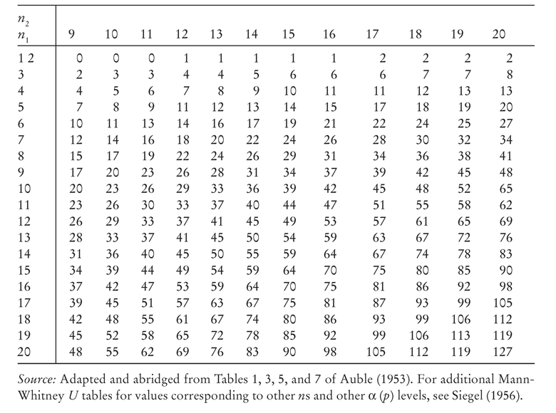 TABLE V Critical Values of U in the Mann-Whitney Test n2 n1 9 10 11 12 13 14 15 16 17 18 19 20 1 1 2 0 0 0 1 1 1 1 1 2 2 2 2 3 2 3 3 4 4 5 6 6 6 7 7 8 4 4 5 6 7 8 9 10 11 11 12 13 13 5 7 8 9 11 12 13 14 15 17 18 19 20 6 10 11 13 14 16 17 19 21 22 24 25 27 7 12 14 16 18 20 22 24 26 28 30 32 34 8 15 17 19 22 24 26 29 31 34 36 38 41 9 17 20 23 26 28 31 34 37 39 42 45 48 10 20 23 26 29 33 36 39 42 45 48 52 65 11 23 26 30 33 37 40 44 47 51 55 58 62 12 26 29 33 37 41 45 49 53 57 61 65 69 13 28 33 37 41 45 50 54 59 63 67 72 76 14 31 36 40 45 50 55 59 64 67 74 78 83 15 34 39 44 49 54 59 64 70 75 80 85 90 16 37 42 47 53 59 64 70 75 81 86 92 98 17 39 45 51 57 63 67 75 81 87 93 99 105 18 42 48 55 61 67 74 80 86 93 99 106 112 19 45 52 58 65 72 78 85 92 99 106 113 119 20 48 55 62 69 76 83 90 98 105 112 119 127 Source: Adapted and abridged from Tables 1, 3, 5, and 7 of Auble (1953). For additional Mann-Whitney U tables for values corresponding to other n s and other α (p) levels, see Siegel (1956).