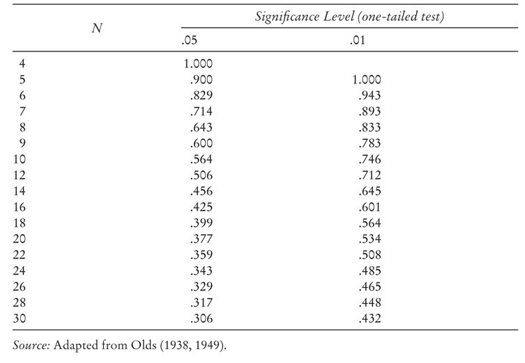 TABLE VI Critical Values of rs, the Spearman Rank Correlation Coefficient Significance Level (one-tailed test) N .05 .01 4 1.000 5 .900 1.000 6 .829 .943 7 .714 .893 8 .643 .833 9 .600 .783 10 .564 .746 12 .506 .712 14 .456 .645 16 .425 .601 18 .399 .564 20 .377 .534 22 .359 .508 24 .343 .485 26 .329 .465 28 .317 .448 30 .306 .432 Source: Adapted from Olds (1938, 1949).