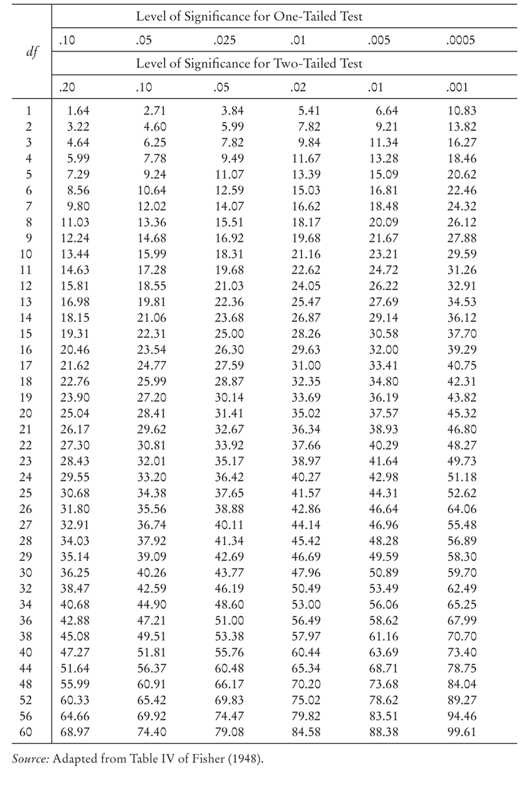 TABLE VII Critical Values of Chi-Square Level of Significance for One-Tailed Test .10 .05 .025 .01 .005 .0005 df Level of Significance for Two-Tailed Test .20 .10 .05 .02 .01 .001 1 1.64 2.71 3.84 5.41 6.64 10.83 2 3.22 4.60 5.99 7.82 9.21 13.82 3 4.64 6.25 7.82 9.84 11.34 16.27 4 5.99 7.78 9.49 11.67 13.28 18.46 5 7.29 9.24 11.07 13.39 15.09 20.62 6 8.56 10.64 12.59 15.03 16.81 22.46 7 9.80 12.02 14.07 16.62 18.48 24.32 8 11.03 13.36 15.51 18.17 20.09 26.12 9 12.24 14.68 16.92 19.68 21.67 27.88 10 13.44 15.99 18.31 21.16 23.21 29.59 11 14.63 17.28 19.68 22.62 24.72 31.26 12 15.81 18.55 21.03 24.05 26.22 32.91 13 16.98 19.81 22.36 25.47 27.69 34.53 14 18.15 21.06 23.68 26.87 29.14 36.12 15 19.31 22.31 25.00 28.26 30.58 37.70 16 20.46 23.54 26.30 29.63 32.00 39.29 17 21.62 24.77 27.59 31.00 33.41 40.75 18 22.76 25.99 28.87 32.35 34.80 42.31 19 23.90 27.20 30.14 33.69 36.19 43.82 20 25.04 28.41 31.41 35.02 37.57 45.32 21 26.17 29.62 32.67 36.34 38.93 46.80 22 27.30 30.81 33.92 37.66 40.29 48.27 23 28.43 32.01 35.17 38.97 41.64 49.73 24 29.55 33.20 36.42 40.27 42.98 51.18 25 30.68 34.38 37.65 41.57 44.31 52.62 26 31.80 35.56 38.88 42.86 46.64 64.06 27 32.91 36.74 40.11 44.14 46.96 55.48 28 34.03 37.92 41.34 45.42 48.28 56.89 29 35.14 39.09 42.69 46.69 49.59 58.30 30 36.25 40.26 43.77 47.96 50.89 59.70 32 38.47 42.59 46.19 50.49 53.49 62.49 34 40.68 44.90 48.60 53.00 56.06 65.25 36 42.88 47.21 51.00 56.49 58.62 67.99 38 45.08 49.51 53.38 57.97 61.16 70.70 40 47.27 51.81 55.76 60.44 63.69 73.40 44 51.64 56.37 60.48 65.34 68.71 78.75 48 55.99 60.91 66.17 70.20 73.68 84.04 52 60.33 65.42 69.83 75.02 78.62 89.27 56 64.66 69.92 74.47 79.82 83.51 94.46 60 68.97 74.40 79.08 84.58 88.38 99.61 Source: Adapted from Table IV of Fisher (1948).