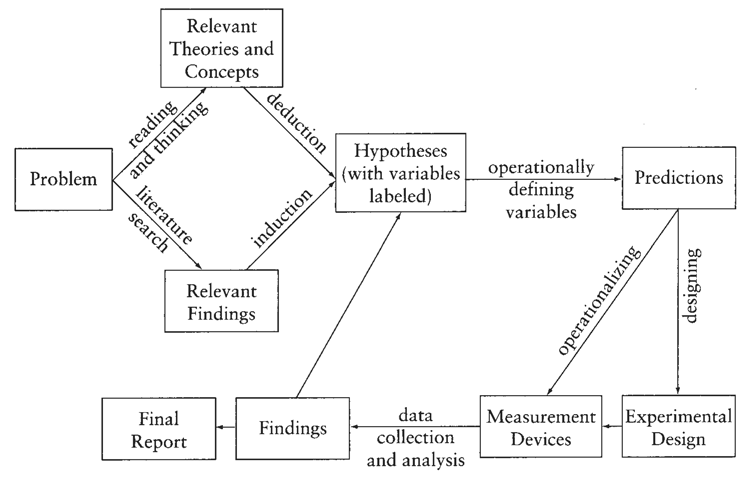 Figure 6.1 The Research Spectrum