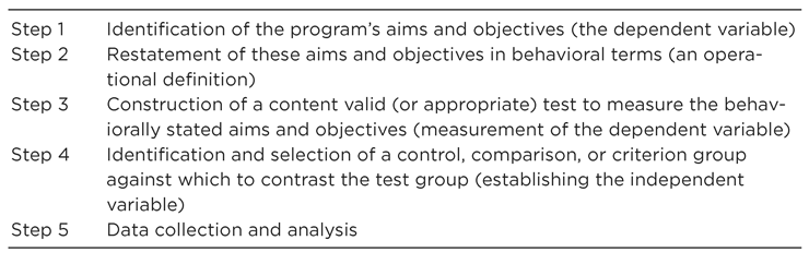 Figure 14.1. An Evaluation Model Step 1 Identification of the programs aims and objectives (the dependent variable) Step 2 Restatement of these aims and objectives in behavioral terms (an operational definition) Step 3 Construction of a content valid (or appropriate) test to measure the behaviorally stated aims and objectives (measurement of the dependent variable) Step 4 Identification and selection of a control, comparison, or criterion group against which to contrast the test group (establishing the independent variable) Step 5 Data collection and analysis