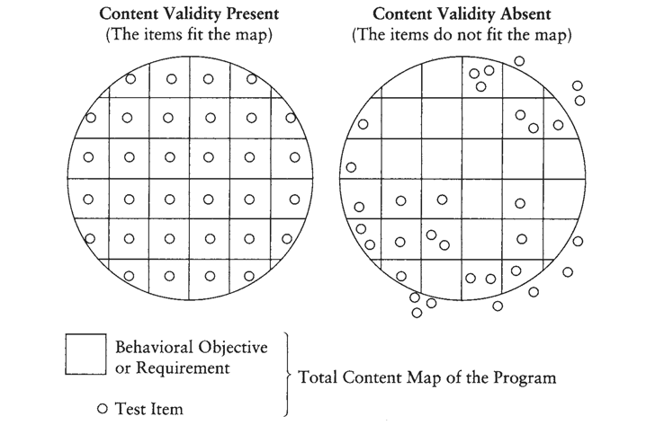 Figure 14.4 A Schematic Representation of Content Validity