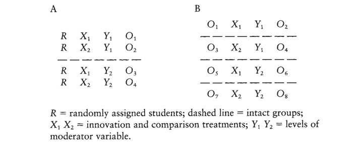 Figure 14.5 Sample Designs for Evaluation Studies: (A) Posttest-only control group design; (B) Nonequivalent control group design