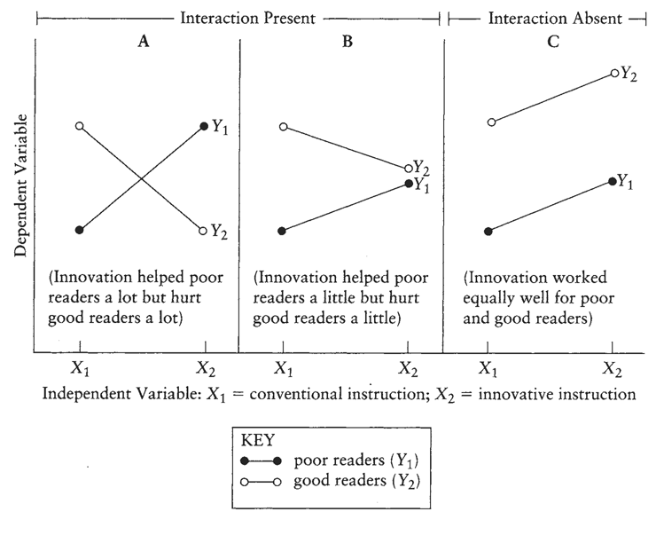 Figure 14.6 Graphs of Sample Interaction Effects