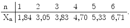 $$\begin{array}[]{ l | l l l l l l }\mathrm{n}&1&2&3&4&5&6\\ \hline\mathrm{X}_{\mathrm{n}}&1{,}84&3{,}05&3{,}83&4{,}70&5{,}33&6{,}71\\ \end{array}.$$